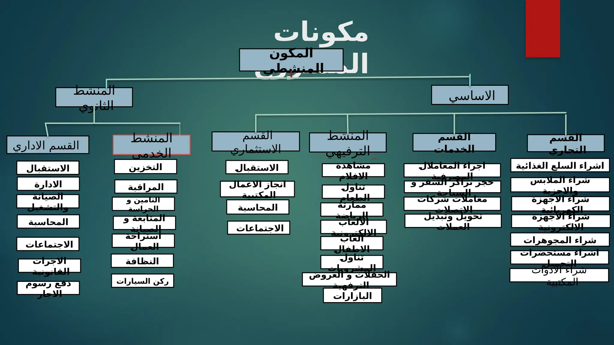 ‫مكونات‬
‫المشروع‬
‫المكون‬
‫المنشطي‬
‫المنشط‬
‫الثانوي‬
‫االساسي‬
‫القسم‬
‫التجاري‬
‫االداري‬ ‫القسم‬
‫المنشط‬
‫الترفيهي‬
‫المنشط‬
‫الخدمي‬
‫القسم‬
‫الخدمات‬
‫المجوهرات‬ ‫شراء‬
‫مستحضرات‬ ‫اشراء‬
‫التجميل‬
‫االدوات‬ ‫شراء‬
‫المكتبية‬
/
‫ل‬‫المعامال‬ ‫اجراء‬
‫المصرفية‬
‫و‬ ‫السفر‬ ‫تزاكر‬ ‫حجز‬
‫السياحة‬
‫وتبديل‬ ‫تحويل‬
‫العمالت‬
‫شركات‬ ‫معامالت‬
‫االتصالت‬
‫االستقبال‬
‫االجرات‬
‫القانونية‬
‫رسوم‬ ‫دفع‬
‫االجار‬
‫مشاهدة‬
‫االفالم‬
‫النظافة‬
‫ركن‬
‫السيارات‬
/
‫ل‬‫تناو‬
‫الطعام‬
‫ممارثة‬
‫الرياضة‬
‫االلعاب‬
‫االلكترونية‬
‫العاب‬
/
‫ل‬‫االطفا‬
‫االجتماعات‬
‫المحاسبة‬
‫االدارة‬
‫الصيانة‬
‫والتشغيل‬
‫القسم‬
‫االستثماري‬
‫االعمال‬ ‫انجاز‬
‫المكتبية‬
/
‫ل‬‫االستقبا‬
‫المحاسبة‬
‫االجتماعات‬
/
‫ل‬‫تناو‬
‫المشروبات‬
‫البازارات‬
‫العروض‬ ‫و‬ ‫الحفالت‬
‫الترفهية‬
‫و‬ ‫التامين‬
‫الحراسة‬
‫و‬ ‫المتابعة‬
‫الصيانة‬
‫استراحة‬
/
‫ل‬‫العما‬
‫المراقبة‬
‫التخزين‬ ‫الغذائية‬ ‫السلع‬ ‫اشراء‬
‫المالبس‬ ‫شراء‬
‫واالحزية‬
‫االجهزة‬ ‫شراء‬
‫الكهربائية‬
‫االجهزة‬ ‫شراء‬
‫االلكترونية‬
 