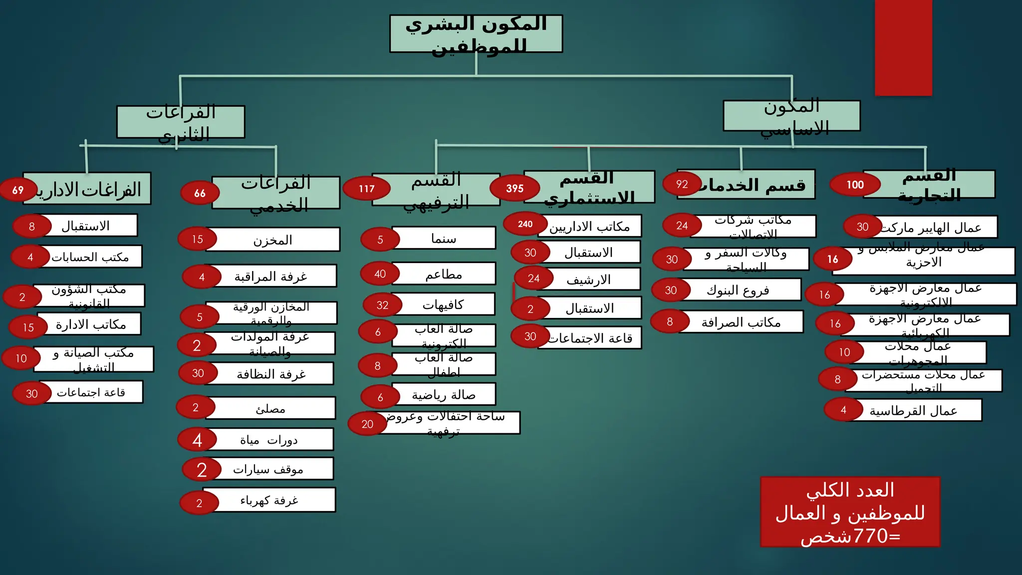 ‫البشري‬ ‫المكون‬
‫للموظفين‬
‫الفراغات‬
‫الثانوي‬
‫المكون‬
‫االساسي‬
‫القسم‬
‫التجارية‬
‫القسم‬
‫االستثماري‬
‫الفراغات‬
‫الخدمي‬
‫الخدمات‬ ‫قسم‬
‫ماركت‬ ‫الهايبر‬ ‫عمال‬
‫و‬ ‫المالبس‬ ‫معارض‬ ‫عمال‬
‫االحزية‬
‫االجهزة‬ ‫معارض‬ ‫عمال‬
‫االلكترونية‬
‫محالت‬ ‫عمال‬
‫المجوهرات‬
‫مستحضرات‬ ‫محالت‬ ‫عمال‬
‫التجميل‬
‫القرطاسية‬ ‫عمال‬
‫االجهزة‬ ‫معارض‬ ‫عمال‬
‫الكهربائية‬
‫شركات‬ ‫مكاتب‬
‫االتصاالت‬
‫و‬ ‫السفر‬ ‫وكاالت‬
‫السياحة‬
‫الصرافة‬ ‫مكاتب‬
‫الحسابات‬ ‫مكتب‬
‫اجتماعات‬ ‫قاعة‬
‫و‬ ‫الصيانة‬ ‫مكتب‬
‫التشغيل‬
‫البنوك‬ ‫فروع‬
‫االستقبال‬
‫الشؤون‬ ‫مكتب‬
‫القانونية‬ ‫الورقية‬ ‫المخازن‬
‫والرقمية‬
‫المراقبة‬ ‫غرفة‬
‫المخزن‬
‫االدارة‬ ‫مكاتب‬
‫سنما‬
‫مطاعم‬
‫رياضية‬ ‫صالة‬
‫العاب‬ ‫صالة‬
‫الكترونية‬
‫كافيهات‬
‫االرشيف‬
‫االجتماعات‬ ‫قاعة‬
‫االستقبال‬
‫االداريين‬ ‫مكاتب‬
‫االستقبال‬
‫المولدات‬ ‫غرفة‬
‫والصيانة‬
‫مصلئ‬
‫النظافة‬ ‫غرفة‬
‫سيارات‬ ‫موقف‬
‫مياة‬ ‫دورات‬
‫كهرباء‬ ‫غرفة‬
‫العاب‬ ‫صالة‬
‫اطفال‬
‫وعروض‬ ‫احتفاالت‬ ‫ساحة‬
‫ترفهية‬
30
16
16
16
10
8
4
24
30
30
8
240
30
4
10
2
15
8
30
2
24
30
2
5
4
15
2
4
2
30
2
32
40
5
6
8
6
66
20
92 100
‫الكلي‬ ‫العدد‬
‫العمال‬ ‫و‬ ‫للموظفين‬
=
770
‫شخص‬
‫ـاتاالدارية‬
‫غ‬‫را‬
‫الف‬
‫القسم‬
‫الترفيهي‬
117 395
69
 