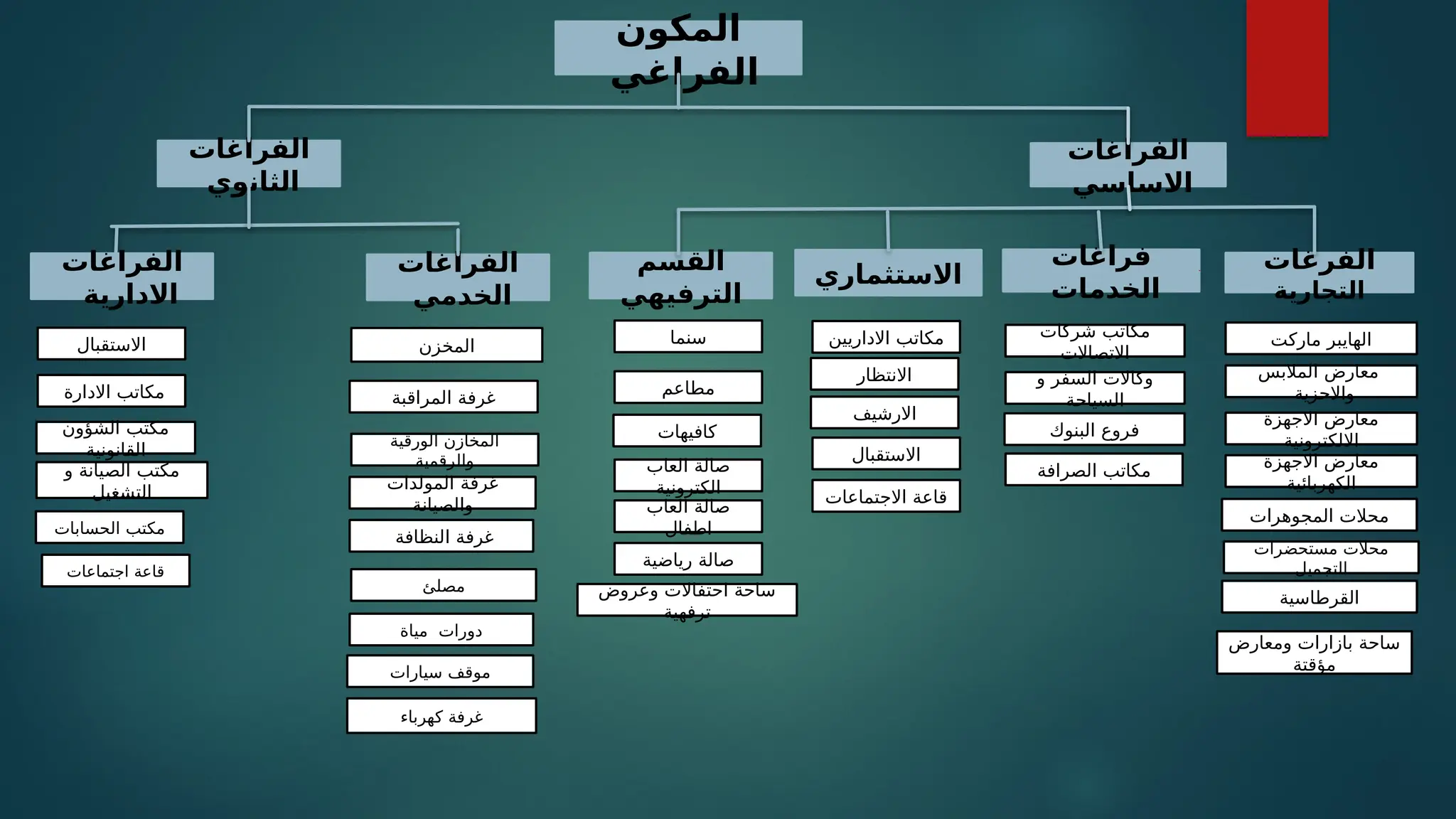 ‫المكون‬
‫الفراغي‬
‫الفراغات‬
‫الثانوي‬
‫الفراغات‬
‫االساسي‬
‫الفرغات‬
‫التجارية‬
‫االستثماري‬
‫القسم‬
‫الترفيهي‬
‫الفراغات‬
‫الخدمي‬
‫فراغات‬
‫الخدمات‬
‫شركات‬ ‫مكاتب‬
‫االتصاالت‬
‫و‬ ‫السفر‬ ‫وكاالت‬
‫السياحة‬
‫الصرافة‬ ‫مكاتب‬
‫الحسابات‬ ‫مكتب‬
‫اجتماعات‬ ‫قاعة‬
‫البنوك‬ ‫فروع‬
‫الورقية‬ ‫المخازن‬
‫والرقمية‬
‫المراقبة‬ ‫غرفة‬
‫المخزن‬ ‫سنما‬
‫مطاعم‬
‫رياضية‬ ‫صالة‬
‫العاب‬ ‫صالة‬
‫الكترونية‬
‫كافيهات‬
‫المولدات‬ ‫غرفة‬
‫والصيانة‬
‫مصلئ‬
‫النظافة‬ ‫غرفة‬
‫سيارات‬ ‫موقف‬
‫مياة‬ ‫دورات‬
‫كهرباء‬ ‫غرفة‬
‫العاب‬ ‫صالة‬
‫اطفال‬
‫ومعارض‬ ‫بازارات‬ ‫ساحة‬
‫مؤقتة‬
‫وعروض‬ ‫احتفاالت‬ ‫ساحة‬
‫ترفهية‬
‫ماركت‬ ‫الهايبر‬
‫المالبس‬ ‫معارض‬
‫واالحزية‬
‫االجهزة‬ ‫معارض‬
‫االلكترونية‬
‫المجوهرات‬ ‫محالت‬
‫مستحضرات‬ ‫محالت‬
‫التجميل‬
‫القرطاسية‬
‫االجهزة‬ ‫معارض‬
‫الكهربائية‬
‫االرشيف‬
‫االجتماعات‬ ‫قاعة‬
‫االنتظار‬
‫االداريين‬ ‫مكاتب‬
‫االستقبال‬
‫و‬ ‫الصيانة‬ ‫مكتب‬
‫التشغيل‬
‫االستقبال‬
‫الشؤون‬ ‫مكتب‬
‫القانونية‬
‫االدارة‬ ‫مكاتب‬
‫الفراغات‬
‫االدارية‬
 