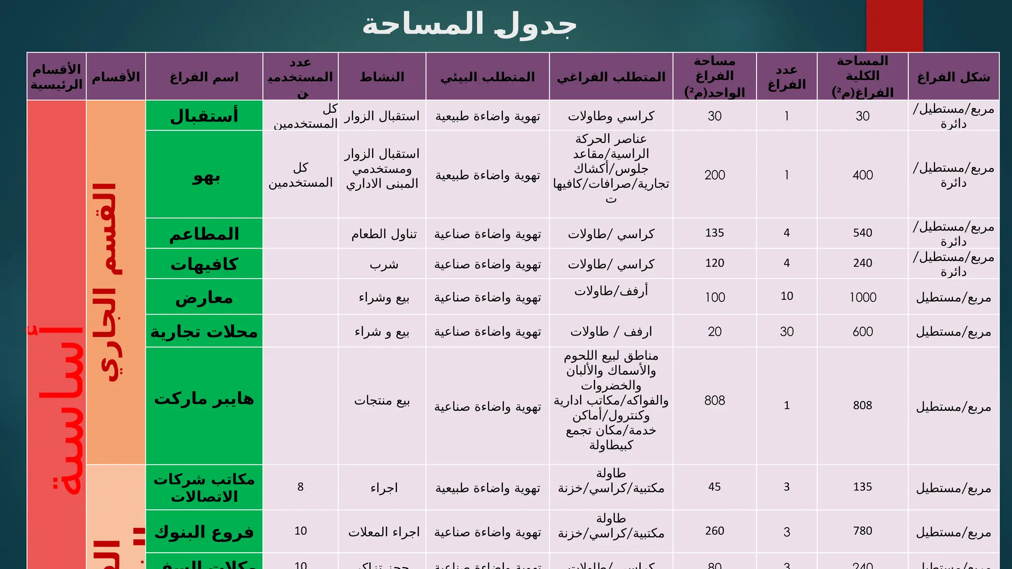 ‫ة‬/
‫ح‬‫المسا‬ /
‫ل‬‫جدو‬
‫األقسام‬
‫الرئيسية‬
‫األقسام‬ ‫الفراغ‬ ‫اسم‬
‫عدد‬
‫المستخدمي‬
‫ن‬
‫النشاط‬ ‫البيئي‬ ‫المتطلب‬ ‫الفراغي‬ ‫المتطلب‬
‫مساحة‬
‫الفراغ‬
(
‫م‬ ‫الواحد‬
²
)
‫عدد‬
‫الفراغ‬
‫المساحة‬
‫الكلية‬
(
‫م‬ ‫الفراغ‬
²
)
‫الفراغ‬ ‫شكل‬
‫أساسية‬
‫القسم‬
‫الجاري‬ ‫أستقبال‬
‫كل‬
‫المستخدمين‬
‫الزوار‬ ‫استقبال‬ ‫طبيعية‬ ‫واضاءة‬ ‫تهوية‬ ‫وطاوالت‬ ‫كراسي‬ 30 1 30
/ /
‫مستطيل‬ ‫مربع‬
‫دائرة‬
‫بهو‬
‫كل‬
‫المستخدمين‬
‫الزوار‬ ‫استقبال‬
‫ومستخدمي‬
‫االداري‬ ‫المبنى‬
‫طبيعية‬ ‫واضاءة‬ ‫تهوية‬
‫الحركة‬ ‫عناصر‬
/
‫مقاعد‬ ‫الراسية‬
/
‫أكشاك‬ ‫جلوس‬
/ /
‫كافيها‬ ‫صرافات‬ ‫تجارية‬
‫ت‬
200 1 400
/ /
‫مستطيل‬ ‫مربع‬
‫دائرة‬
‫المطاعم‬ ‫الطعام‬ ‫تناول‬ ‫صناعية‬ ‫واضاءة‬ ‫تهوية‬ /
‫طاوالت‬ ‫كراسي‬ 135 4 540 / /
‫مستطيل‬ ‫مربع‬
‫دائرة‬
‫كافيهات‬ ‫شرب‬ ‫صناعية‬ ‫واضاءة‬ ‫تهوية‬ /
‫طاوالت‬ ‫كراسي‬ 120 4 240 / /
‫مستطيل‬ ‫مربع‬
‫دائرة‬
‫معارض‬ ‫وشراء‬ ‫بيع‬ ‫صناعية‬ ‫واضاءة‬ ‫تهوية‬
/
‫طاوالت‬ ‫أرفف‬
100 10 1000 /
‫مستطيل‬ ‫مربع‬
‫تجارية‬ ‫محالت‬ ‫شراء‬ ‫و‬ ‫بيع‬ ‫صناعية‬ ‫واضاءة‬ ‫تهوية‬ /
‫طاوالت‬ ‫ارفف‬ 20 30 600 /
‫مستطيل‬ ‫مربع‬
‫ماركت‬ ‫هايبر‬ ‫منتجات‬ ‫بيع‬
‫صناعية‬ ‫واضاءة‬ ‫تهوية‬
‫اللحوم‬ ‫لبيع‬ ‫مناطق‬
‫واأللبان‬ ‫واألسماك‬
‫والخضروات‬
/
‫ادارية‬ ‫مكاتب‬ ‫والفواكه‬
/
‫أماكن‬ ‫وكنترول‬
/
‫تجمع‬ ‫مكان‬ ‫خدمة‬
‫كبيطاولة‬
808 1 808 /
‫مستطيل‬ ‫مربع‬
‫ال‬
‫ال‬
‫شركات‬ ‫مكاتب‬
‫االتصاالت‬
8 ‫اجراء‬ ‫طبيعية‬ ‫واضاءة‬ ‫تهوية‬
‫طاولة‬
/ /
‫خزنة‬ ‫كراسي‬ ‫مكتبية‬ 45 3 135 /
‫مستطيل‬ ‫مربع‬
‫البنوك‬ ‫فروع‬ 10 ‫المعالت‬ ‫اجراء‬ ‫صناعية‬ ‫واضاءة‬ ‫تهوية‬
‫طاولة‬
/ /
‫خزنة‬ ‫كراسي‬ ‫مكتبية‬ 260 3 780 /
‫مستطيل‬ ‫مربع‬
 