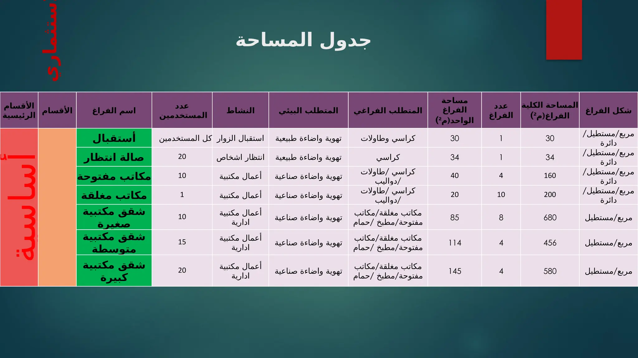 ‫المساحة‬ ‫جدول‬
‫األقسام‬
‫الرئيسية‬
‫األقسام‬ ‫الفراغ‬ ‫اسم‬
‫عدد‬
‫المستخدمين‬
‫النشاط‬ ‫البيئي‬ ‫المتطلب‬ ‫الفراغي‬ ‫المتطلب‬
‫مساحة‬
‫الفراغ‬
(
‫م‬ ‫الواحد‬
²
)
‫عدد‬
‫الفراغ‬
‫الكلية‬ ‫المساحة‬
(
‫م‬ ‫الفراغ‬
²
)
‫الفراغ‬ ‫شكل‬
‫أساسية‬
‫ستثماري‬
‫أستقبال‬ ‫المستخدمين‬ ‫كل‬ ‫الزوار‬ ‫استقبال‬ ‫طبيعية‬ ‫واضاءة‬ ‫تهوية‬ ‫وطاوالت‬ ‫كراسي‬ 30 1 30
/ /
‫مستطيل‬ ‫مربع‬
‫دائرة‬
‫انتظار‬ ‫صالة‬ 20 ‫اشخاص‬ ‫انتظار‬ ‫طبيعية‬ ‫واضاءة‬ ‫تهوية‬ ‫كراسي‬ 34 1 34
/ /
‫مستطيل‬ ‫مربع‬
‫دائرة‬
‫مفتوحة‬ ‫مكاتب‬ 10 ‫مكتبية‬ ‫أعمال‬ ‫صناعية‬ ‫واضاءة‬ ‫تهوية‬
/
‫طاوالت‬ ‫كراسي‬
/
‫دواليب‬
40 4 160 / /
‫مستطيل‬ ‫مربع‬
‫دائرة‬
‫مغلقة‬ ‫مكاتب‬ 1 ‫مكتبية‬ ‫أعمال‬ ‫صناعية‬ ‫واضاءة‬ ‫تهوية‬
/
‫طاوالت‬ ‫كراسي‬
/
‫دواليب‬
20 10 200 / /
‫مستطيل‬ ‫مربع‬
‫دائرة‬
‫مكتبية‬ ‫شقق‬
‫صغيرة‬
10 ‫مكتبية‬ ‫أعمال‬
‫ادارية‬
‫صناعية‬ ‫واضاءة‬ ‫تهوية‬
/
‫مكاتب‬ ‫مغلقة‬ ‫مكاتب‬
/ /
‫حمام‬ ‫مطبخ‬ ‫مفتوحة‬
85 8 680 /
‫مستطيل‬ ‫مربع‬
‫مكتبية‬ ‫شقق‬
‫متوسطة‬
15 ‫مكتبية‬ ‫أعمال‬
‫ادارية‬
‫صناعية‬ ‫واضاءة‬ ‫تهوية‬
/
‫مكاتب‬ ‫مغلقة‬ ‫مكاتب‬
/ /
‫حمام‬ ‫مطبخ‬ ‫مفتوحة‬
114 4 456 /
‫مستطيل‬ ‫مربع‬
‫مكتبية‬ ‫شقق‬
‫كبيرة‬
20 ‫مكتبية‬ ‫أعمال‬
‫ادارية‬
‫صناعية‬ ‫واضاءة‬ ‫تهوية‬
/
‫مكاتب‬ ‫مغلقة‬ ‫مكاتب‬
/ /
‫حمام‬ ‫مطبخ‬ ‫مفتوحة‬
145 4 580 /
‫مستطيل‬ ‫مربع‬
 