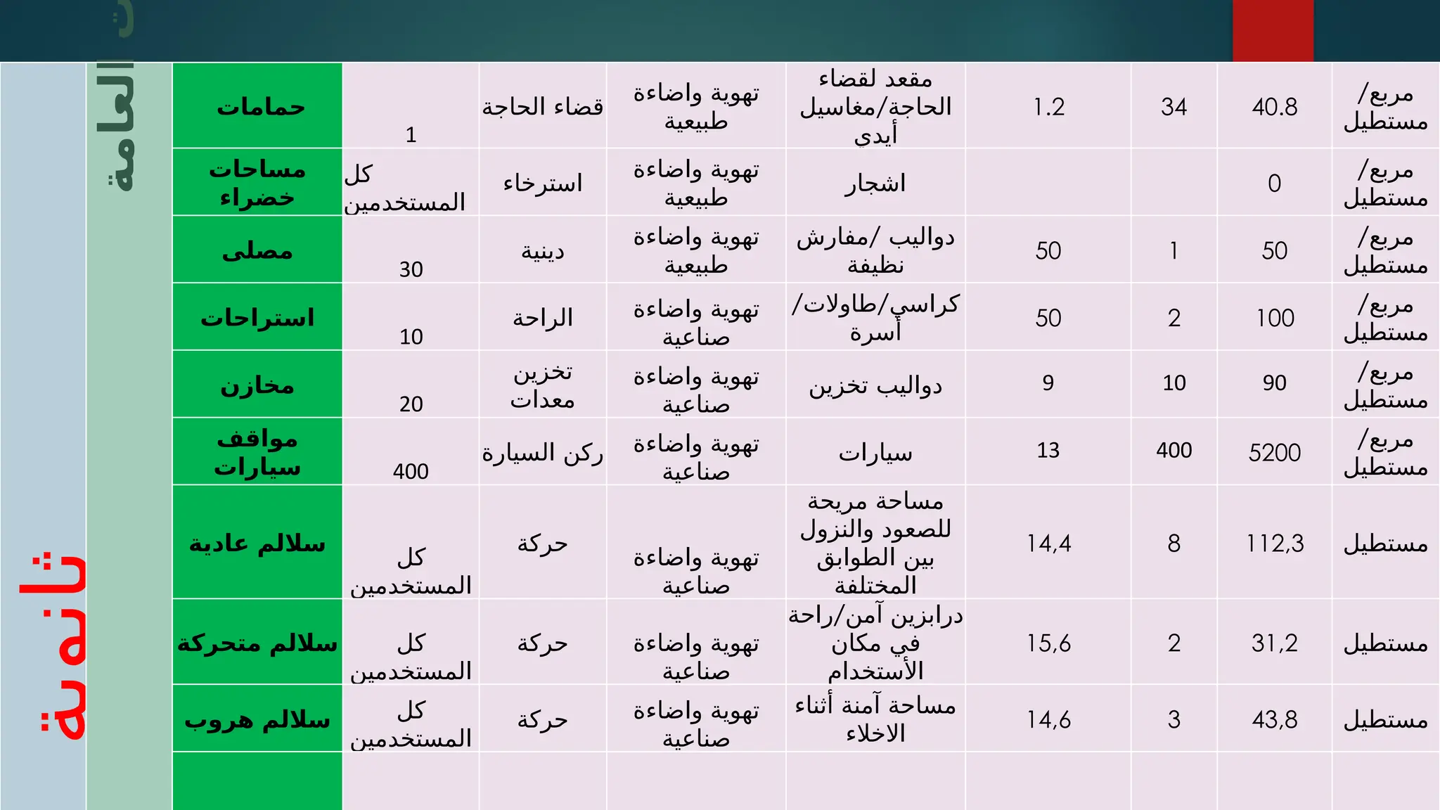 ‫ثانوية‬
‫العامة‬ ‫حمامات‬
1
‫الحاجة‬ ‫قضاء‬
‫واضاءة‬ ‫تهوية‬
‫طبيعية‬
‫لقضاء‬ ‫مقعد‬
/
‫مغاسيل‬ ‫الحاجة‬
‫أيدي‬
1.2 34 40.8
/‫مربع‬
‫مستطيل‬
‫مساحات‬
‫خضراء‬
‫كل‬
‫المستخدمين‬
‫استرخاء‬
‫واضاءة‬ ‫تهوية‬
‫طبيعية‬
‫اشجار‬ 0
/‫مربع‬
‫مستطيل‬
‫مصلى‬
30
‫دينية‬
‫واضاءة‬ ‫تهوية‬
‫طبيعية‬
/
‫مفارش‬ ‫دواليب‬
‫نظيفة‬
50 1 50
/‫مربع‬
‫مستطيل‬
‫استراحات‬
10
‫الراحة‬ ‫واضاءة‬ ‫تهوية‬
‫صناعية‬
/ /
‫طاوالت‬ ‫كراسي‬
‫أسرة‬
50 2 100
/‫مربع‬
‫مستطيل‬
‫مخازن‬
20
‫تخزين‬
‫معدات‬
‫واضاءة‬ ‫تهوية‬
‫صناعية‬
‫تخزين‬ ‫دواليب‬ 9 10 90 /‫مربع‬
‫مستطيل‬
‫مواقف‬
‫سيارات‬ 400
‫السيارة‬ ‫ركن‬ ‫واضاءة‬ ‫تهوية‬
‫صناعية‬
‫سيارات‬ 13 400 5200
/‫مربع‬
‫مستطيل‬
‫عادية‬ ‫ساللم‬
‫كل‬
‫المستخدمين‬
‫حركة‬
‫واضاءة‬ ‫تهوية‬
‫صناعية‬
‫مريحة‬ ‫مساحة‬
‫والنزول‬ ‫للصعود‬
‫الطوابق‬ ‫بين‬
‫المختلفة‬
14,4 8 112,3 ‫مستطيل‬
‫متحركة‬ ‫ساللم‬ ‫كل‬
‫المستخدمين‬
‫حركة‬ ‫واضاءة‬ ‫تهوية‬
‫صناعية‬
/
‫راحة‬ ‫آمن‬ ‫درابزين‬
‫مكان‬ ‫في‬
‫األستخدام‬
15,6 2 31,2 ‫مستطيل‬
‫هروب‬ ‫ساللم‬ ‫كل‬
‫المستخدمين‬
‫حركة‬ ‫واضاءة‬ ‫تهوية‬
‫صناعية‬
‫أثناء‬ ‫آمنة‬ ‫مساحة‬
‫االخالء‬
14,6 3 43,8 ‫مستطيل‬
 