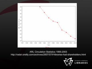 ARL Circulation Statistics 1995-2003 http://radar.oreilly.com/archives/2007/07/if-libraries-had-shareholders.html 