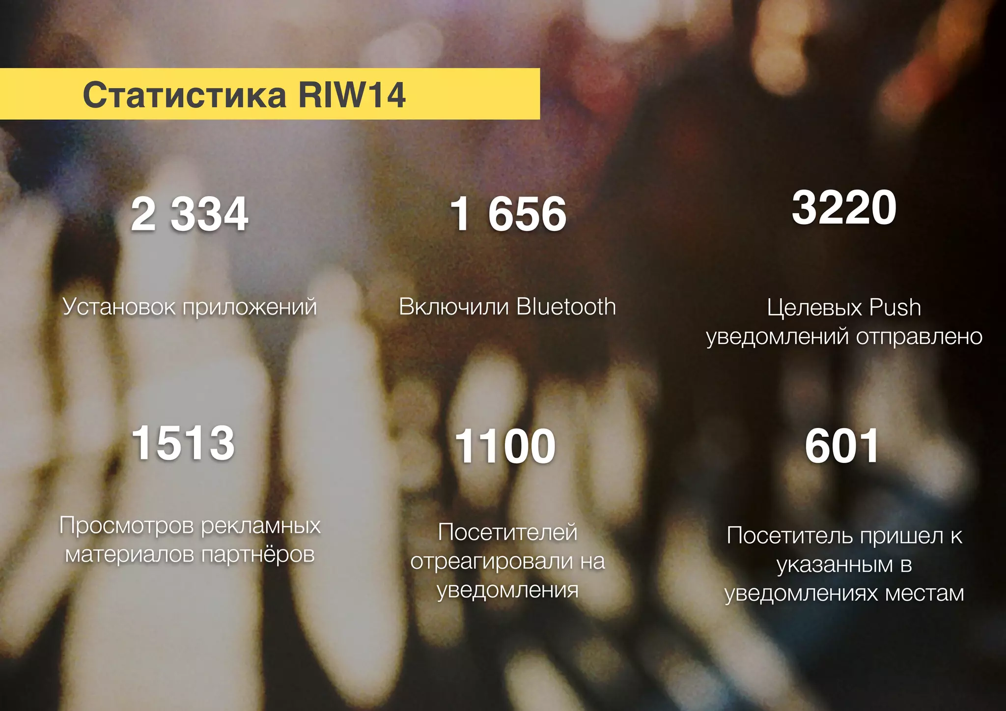2 334
Установок приложений
1 656
Включили Bluetooth
3220
Целевых Push
уведомлений отправлено
1100
Посетителей
отреагировали на
уведомления
601
Посетитель пришел к
указанным в
уведомлениях местам
1513
Просмотров рекламных
материалов партнёров
Статистика RIW14
 