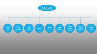 ‫المشروع‬‫عناصر‬
‫المناطق‬
‫التجارية‬
‫المناطق‬
‫الترفيه‬
‫ية‬
‫مناطق‬
‫الخدمات‬
‫التجارية‬
‫عناصر‬
‫الحركة‬
‫مناطق‬
‫ادارية‬
‫خدمات‬
‫المرافق‬
‫الخارجية‬
‫خدمات‬
‫البنية‬
‫الهايبر‬
‫ماركت‬
 