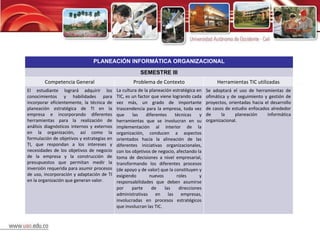 PLANEACIÓN INFORMÁTICA ORGANIZACIONAL SEMESTRE III Competencia General Problema de Contexto Herramientas TIC utilizadas El estudiante logrará adquirir los conocimientos y habilidades para incorporar eficientemente, la técnica de planeación estratégica de TI en la empresa e incorporando diferentes herramientas para la realización de análisis diagnósticos internos y externos en la organización, así como la formulación de objetivos y estrategias en TI, que respondan a los intereses y necesidades de los objetivos de negocio de la empresa y la construcción de presupuestos que permitan medir la inversión requerida para asumir procesos de uso, incorporación y adaptación de TI en la organización que generan valor.  La cultura de la planeación estratégica en TIC, es un factor que viene logrando cada vez más, un grado de importante trascendencia para la empresa, toda vez que las diferentes técnicas y herramientas que se involucran en su implementación al interior de la organización, conducen a aspectos orientados hacia la alineación de las diferentes iniciativas organizacionales, con los objetivos de negocio, afectando la toma de decisiones a nivel empresarial, transformando los diferentes procesos (de apoyo y de valor) que la constituyen y exigiendo nuevos roles y responsabilidades que deben asumirse por parte de las direcciones administrativas en las empresas, involucradas en procesos estratégicos que involucran las TIC.  Se adoptará el uso de herramientas de ofimática y de seguimiento y gestión de proyectos, orientadas hacia el desarrollo de casos de estudio enfocados alrededor de la planeación informática organizacional. 