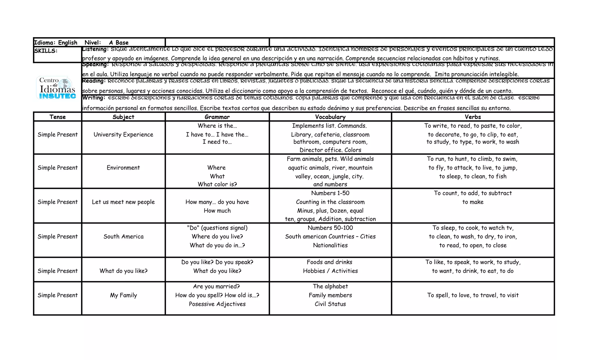 Idioma: English Nivel: A Base
SKILLS:         Listening: sigue atentamente lo que dice el profesor durante una actividad. Identifica nombres de personajes y eventos principales de un cuento leído por el
                profesor y apoyado en imágenes. Comprende la idea general en una descripción y en una narración. Comprende secuencias relacionadas con hábitos y rutinas.
                Speaking: responde a saludos y despedidas. Responde a preguntas sobre cómo se siente. Usa expresiones cotidianas para expresar sus necesidades inmediatas
                  en el aula. Utiliza lenguaje no verbal cuando no puede responder verbalmente. Pide que repitan el mensaje cuando no lo comprende. Imita pronunciación intelegible.
                  Reading: reconoce palabras y frases cortas en libros, revistas, juguetes o publicidad. Sigue la secuencia de una historia sencilla. Comprende descripciones cortas
                  sobre personas, lugares y acciones conocidas. Utiliza el diccionario como apoyo a la comprensión de textos. Reconoce el qué, cuándo, quién y dónde de un cuento.
                  Writing: escribe descripciones y narraciones cortas de temas cotidianos. Copia palabras que comprende y que usa con frecuencia en el salon de clase. Escribe
                  información personal en formatos sencillos. Escribe textos cortos que describen su estado deánimo y sus preferencias. Describe en frases sencillas su entorno.
     Tense                   Subject                           Grammar                                  Vocabulary                                              Verbs
                                                            Where is the…                      Implements list. Commands.                       To write, to read, to paste, to color,
 Simple Present       University Experience             I have to… I have the…                 Library, cafeteria, classroom                     to decorate, to go, to clip, to eat,
                                                              I need to…                        bathroom, computers room,                       to study, to type, to work, to wash
                                                                                                  Director office. Colors
                                                                                             Farm animals, pets. Wild animals                    To run, to hunt, to climb, to swim,
 Simple Present            Environment                          Where                        aquatic animals, river, mountain                    to fly, to attack, to live, to jump,
                                                               What                             valley, ocean, jungle, city.                          to sleep, to clean, to fish
                                                            What color is?                              and numbers
                                                                                                      Numbers 1-50                                 To count, to add, to subtract
 Simple Present      Let us meet new people             How many… do you have                   Counting in the classroom                                      to make
                                                              How much                           Minus, plus, Dozen, equal
                                                                                            ten, groups, Addition, subtraction
                                                        "Do" (questions signal)                      Numbers 50-100                                To sleep, to cook, to watch tv,
 Simple Present          South America                    Where do you live?                South american Countries – Cities                    to clean, to wash, to dry, to iron,
                                                         What do you do in…?                           Nationalities                                  to read, to open, to close

                                                      Do you like? Do you speak?                    Foods and drinks                            To like, to speak, to work, to study,
 Simple Present         What do you like?                 What do you like?                        Hobbies / Activities                            to want, to drink, to eat, to do

                                                          Are you married?                             The alphabet
 Simple Present             My Family               How do you spell? How old is...?                 Family members                              To spell, to love, to travel, to visit
                                                         Posessive Adjectives                          Civil Status
 