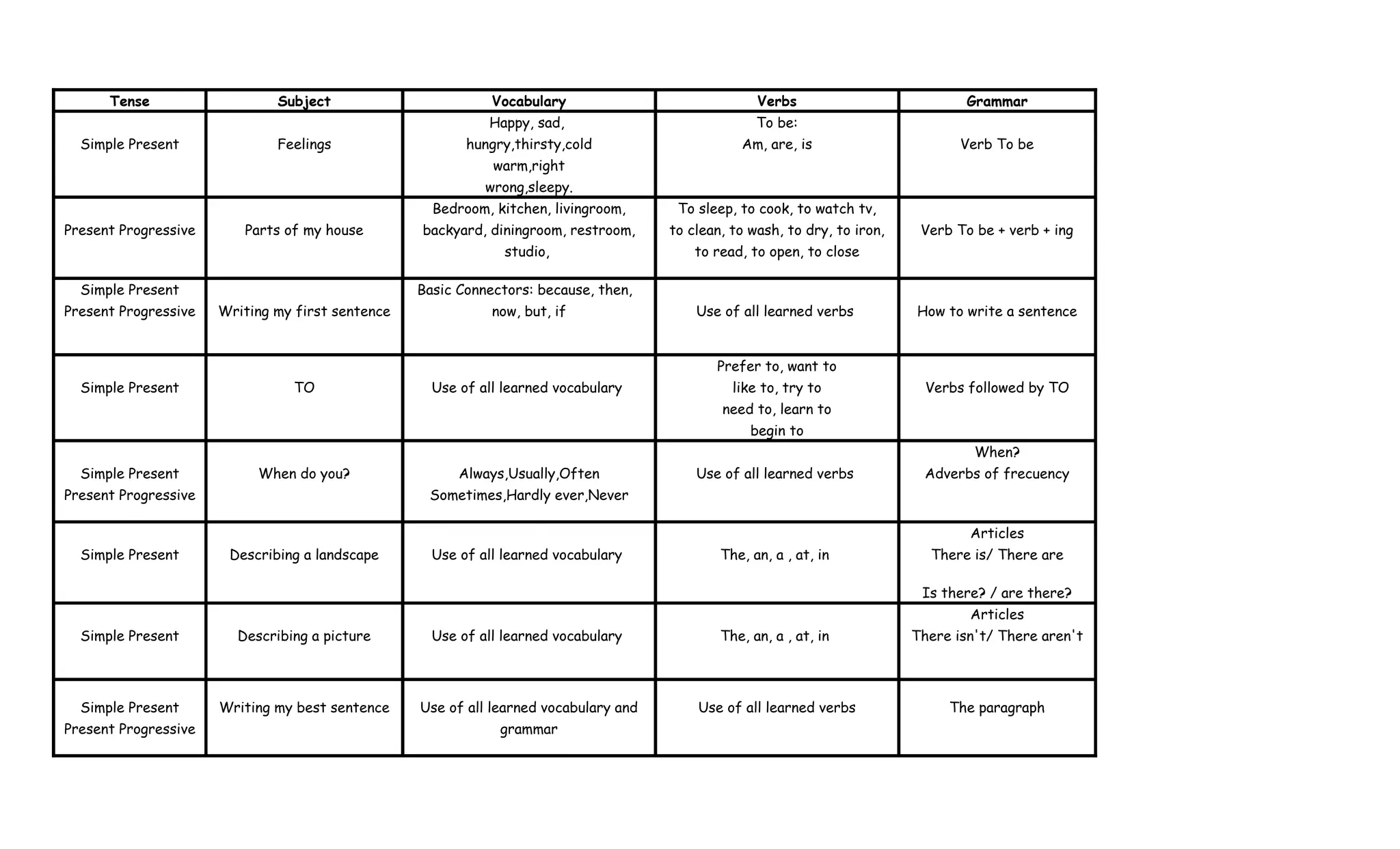 Tense                   Subject                        Vocabulary                             Verbs                           Grammar
                                                            Happy, sad,                             To be:
  Simple Present              Feelings                   hungry,thirsty,cold                     Am, are, is                       Verb To be
                                                             warm,right
                                                            wrong,sleepy.
                                                    Bedroom, kitchen, livingroom,      To sleep, to cook, to watch tv,
Present Progressive      Parts of my house        backyard, diningroom, restroom,     to clean, to wash, to dry, to iron,    Verb To be + verb + ing
                                                               studio,                    to read, to open, to close

  Simple Present                                  Basic Connectors: because, then,
Present Progressive   Writing my first sentence              now, but, if                 Use of all learned verbs          How to write a sentence


                                                                                             Prefer to, want to
  Simple Present                TO                  Use of all learned vocabulary               like to, try to               Verbs followed by TO
                                                                                              need to, learn to
                                                                                                   begin to
                                                                                                                                     When?
  Simple Present           When do you?                 Always,Usually,Often              Use of all learned verbs           Adverbs of frecuency
Present Progressive                                Sometimes,Hardly ever,Never

                                                                                                                                    Articles
  Simple Present       Describing a landscape       Use of all learned vocabulary             The, an, a , at, in             There is/ There are

                                                                                                                             Is there? / are there?
                                                                                                                                    Articles
  Simple Present        Describing a picture        Use of all learned vocabulary             The, an, a , at, in           There isn't/ There aren't




  Simple Present      Writing my best sentence    Use of all learned vocabulary and       Use of all learned verbs               The paragraph
Present Progressive                                           grammar
 