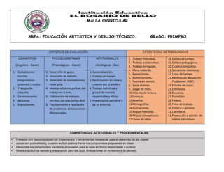 MALLA CURRICULAR
AREA: EDUCACIÓN ARTISTICA Y DIBUJO TÉCNICO. GRADO: PRIMERO
CRITERIOS DE EVALUACIÓN ESTRATEGÍAS METODOLOGICAS
COGNITIVOS
(Cognitivo - Saber)
PROCEDIMENTALES
(Praxiológicos - Hacer)
ACTITUDINALES
(Axiológicos - Ser)
1. Trabajo Individual.
2. Trabajo colaborativo.
3. Trabajo en equipo.
4. Mesa redonda.
5. Exposiciones.
6. Sustentaciones.
7. Puesta en común.
8. Socio dramas.
9. Juego de roles.
10.Informe de lectura.
11.Crónicas.
12.Reseñas.
13.Monografías.
14.Ilustraciones.
15.Mapas mentales.
16.Mapas conceptuales.
17.Lluvia de ideas.
18.Salidas de campo.
19.Salidas pedagógicas.
20.Cuadros sinópticos.
21.Secuencias didácticas.
22.Línea de tiempo.
23.Aprendizaje Basado en
Problemas: (ABP)
24.Estudio de casos.
25.Entrevista.
26.Encuesta.
27.Portafolio.
28.Folleto.
29.Ficha de trabajo.
30.Fichero o glosario.
31.Carteleras.
32.Proyección y edición de
videos educativos.
1. Evaluaciones
escritas
(diagnósticas -
externas) y orales
2. Trabajos de
consulta.
3. Sustentaciones.
4. Bitácoras
5. Exposiciones.
1. Desarrollo de guías.
2. Desarrollo de talleres.
3. Desarrollo de competencias
texto guía.
4. Manejo eficiente y eficaz del
trabajo en el aula.
5. Elaboración de trabajos
escritos con las normas APA.
6. Planteamiento y resolución
de problemas en situaciones
diferenciadas.
1. Autoevaluación.
2. Trabajo en equipo.
3. Participación en clase y
respeto por la palabra.
4. Trabajo individual y
grupal de manera
responsable y eficaz.
5. Presentación personal y
de su entorno.
COMPETENCIAS ACTITUDINALES Y PROCEDIMENTALES:
 Presenta con responsabilidad los implementos y herramientas necesarias para el desarrollo de las clases.
 Asiste con puntualidad y muestra actitud positiva frente los compromisos propuestos en clase.
 Desarrolla los compromisos escolares propuestos para la casa en forma responsable y puntual.
 Muestra actitud de estudio y preparación para los Quiz, evaluaciones de contenido y de periodo.
 