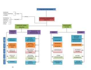 COMUNICACIÓN HUMANA

COLOQUIAL
TECNICAS CIENTIFICAS         USOS
LITERARIO
                                          LENGUA
REFERENCIAL                                                             ACTIVIDAD COMUNICATIVA
EXPRESIVA               FUNCIONES                                              LINGUISTICA
APELATIVA
POETICA
FÁTICA
                             EXPRESIÓN VERBAL:                                                                    COMPRENSIÓN
                                 ORALIDAD                                                                           LECTORA


                TRADICIÓ                                TÉCNICAS DE
                                                      EXPRESIÓN ORAL                       NIVELES                                          CLASES
                 N ORAL

                                                                                                                                   SELECCIÓN,
                                               DISCURSO,                                         INTERTEXTUAL                       REVISIÓN,
              MITOS Y LEY                     CONFERENCIA,                                                                      JERARQUIZACIÓN,
              UNIVERSALES                    FORO, SIMPOSIO                                       EVOCACIÓN
                                                                                                                                 SUSTENTACIÓN

                                               REPORTAJE,                                         INFERENCIAL
               MITOS Y LEY
                                             CRÓNICA, PÁNEL,                                                                    DOCUMENTACIÓN
              LATINOAMERI-
                                               ENTREVISTA                                         RETENCIÓN
                 CANOS

                                             MESA, PILIPS 6.6,                                                                      LECTURA DE
              MITOS Y LEY                                                                        COMPRENSIÓN
                                              EXPOSICIÓN,                                                                             ESTUDIO
              NACIONALES
                                                DEBATE

               MITOS Y LEY                        RELATORÍAS,                                       LITERAL                          LECTURA
                LOCALES                          CONVERSACIÓN,                                   DECODIFICACIÓN                    INFORMATIVA
                                                   DIÁLOGOS


               HISTORIAS                           CHARLAS,                                      PERSEPCIÓN DE                        LECTURA
                                                  ANÉCDOTAS                                         CODIGOS                          RECREATIVA
 