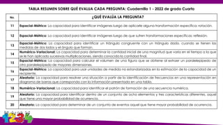 No. ¿QUÉ EVALÚA LA PREGUNTA?
11 Espacial-Métrico: La capacidad para identificar imágenes luego de aplicarle alguna transformación específica: rotación.
12 Espacial-Métrico: La capacidad para identificar imágenes luego de que sufren transformaciones específicas: reflexión.
13
Espacial-Métrico: La capacidad para identificar un triángulo congruente con un triángulo dado, cuando se tienen las
medidas de dos lados y el ángulo que forman.
14
Numérico-Variacional: La capacidad para determinar la cantidad inicial de una magnitud que varía en el tiempo a la que
se le han aplicado sucesivas multiplicaciones, siendo conocida la cantidad final.
15
Espacial-Métrico: La capacidad para calcular el volumen de una figura que se obtiene al extraer un paralelepípedo de
otro paralelepípedo de mayores dimensiones.
16
Espacial-Métrico: La capacidad para usar unidades de medida no estandarizadas en la estimación de la capacidad de un
recipiente.
17
Aleatorio: La capacidad para resolver una situación a partir de la identificación de frecuencias en una representación en
diagrama de barras que corresponda con la información presentada en una tabla.
18 Numérico-Variacional: La capacidad para identificar el patrón de formación de una secuencia numérica.
19
Aleatorio: La capacidad para identificar dentro de un conjunto de ocho elementos y tres características diferentes, aquel
que tiene una mayor probabilidad de ocurrencia.
20 Aleatorio: La capacidad para determinar de un conjunto de eventos aquel que tiene mayor probabilidad de ocurrencia.
TABLA RESUMEN SOBRE QUÉ EVALUA CADA PREGUNTA: Cuadernillo 1 - 2022 de grado Cuarto
 