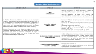 ¿CÓMO AVANZAR? MATERIALES SECCIONES
1. Plantee situaciones problema en los que sea necesario
comparar objetos y estimar sus magnitudes. Por ejemplo, invite a
los estudiantes a que busquen 2 o 3 compañeros que tengan su
misma estatura, o su mismo peso, o que sus maletas tengan la
misma masa, etc. Realice preguntas como: ¿cómo lo puedes
averiguar?, ¿qué se puede utilizar para descubrir su medida?
2. Invite a los estudiantes a traer diferentes recipientes para medir
cantidades diferentes de agua o de algún otro líquido. Plantee
situaciones que lleven a juntar las cantidades de agua y
establecer el total de agua, o a juntar el agua de varios
recipientes para llenar otro más grande.
PREST
GRADO CUARTO
Situación problema: “¡A toda velocidad!”. Centro de
aprendizaje 1. “La máquina de sumar”, pp. 13-19.
Situación problema: “El sabio Loco”. Centro de
aprendizaje 5. “¡Un poco de orden, por favor!”, pp. 91-96.
RETOS PARA GIGANTES
GRADO CUARTO
Semana 4. “Adición de números naturales hasta de cinco
cifras”, pp. 12-13.
Semana 5. “Cuántos pasajeros” y “Asociaciones”, pp. 12-
15.
Semana 6. “Sustracción”, pp. 12-13.
Semana 7. “¿Cuánto he recorrido? ¿Cuánto me falta por
recorrer?”, pp. 12-13.
Semana 28. “¿Cuánto espacio ocupa?”, pp. 12-13.
DERECHOS BÁSICOS DE APRENDIZAJE
(DBA), VERSIÓN 2
4º. DBA 5. Elige instrumentos y unidades estandarizadas y
no estandarizadas para estimar y medir longitud, área,
volumen, capacidad, peso y masa, duración, rapidez,
temperatura, y a partir de ellos hace los cálculos
necesarios para resolver problemas.
CAPSULAS EDUCATIVAS DIGITALES -
COLOMBIA APRENDE
Grado cuarto – Capsula 12:
- Medición del volumen de objetos con forma de prisma
rectangular en centímetros cúbicos.
RECURSOS PARA EL TRABAJO EN EL AULA
4°
 
