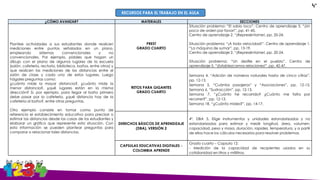 ¿CÓMO AVANZAR? MATERIALES SECCIONES
Plantee actividades a sus estudiantes donde realicen
mediciones entre puntos señalados en un plano,
empleando sistemas convencionales y no
convencionales. Por ejemplo, pídales que hagan un
dibujo con el plano de algunos lugares de la escuela
(salón, cafetería, rectoría, biblioteca, baños, entre otros) y
que realicen las mediciones de las distancias entre el
salón de clase y cada uno de estos lugares. Luego
hágales preguntas como:
¿cuánto mide la mayor distancia?, ¿cuánto mide la
menor distancia?, ¿qué lugares están en la misma
dirección? Si, por ejemplo, para llegar al baño primero
debe pasar por la cafetería, ¿qué distancia hay de la
cafetería al baño?, entre otras preguntas.
Otro ejemplo consiste en tomar como punto de
referencia el establecimiento educativo para precisar o
estimar las distancias desde las casas de los estudiantes y
elaborar un gráfico que represente esta situación. Con
esta información se pueden plantear preguntas para
comparar o relacionar tales distancias.
PREST
GRADO CUARTO
Situación problema: “El sabio loco”. Centro de aprendizaje 5. “¡Un
poco de orden por favor!”, pp. 41-45.
Centro de aprendizaje 2. “¡Represéntame!, pp. 20-24.
Situación problema: “¡A toda velocidad!”. Centro de aprendizaje 1.
“La máquina de sumar”, pp. 13-19.
Centro de aprendizaje 2. “¡Represéntame!, pp. 20-24.
Situación problema: “Un desfile en el pueblo”. Centro de
aprendizaje 5. “¡Establezcamos relaciones!”, pp. 42-47.
RETOS PARA GIGANTES
GRADO CUARTO
Semana 4. “Adición de números naturales hasta de cinco cifras”,
pp. 12-13.
Semana 5. “Cuántos pasajeros” y “Asociaciones”, pp. 12-15.
Semana 6. “Sustracción”, pp. 12-13.
Semana 7. “¿Cuánto he recorrido? ¿Cuánto me falta por
recorrer?”, pp. 12-13.
Semana 18. “¿Cuánto mides?”, pp. 14-17.
DERECHOS BÁSICOS DE APRENDIZAJE
(DBA), VERSIÓN 2
4º. DBA 5. Elige instrumentos y unidades estandarizadas y no
estandarizadas para estimar y medir longitud, área, volumen,
capacidad, peso y masa, duración, rapidez, temperatura, y a partir
de ellos hace los cálculos necesarios para resolver problemas.
CAPSULAS EDUCATIVAS DIGITALES -
COLOMBIA APRENDE
Grado cuarto – Capsula 12:
- Medición de la capacidad de recipientes usados en su
cotidianidad en litros y mililitros.
RECURSOS PARA EL TRABAJO EN EL AULA
4°
 