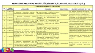 COMPONENTE: NUMÉRICO VARIACIONAL
No.
Pregunta
CÓDIGO
PREGUNTA
AFIRMACIÓN EVIDENCIA COMPETENCIA ESTANDAR ASOCIADO DE 4° A 5°
1 I_1890538
1. Resuelve situaciones aditivas y
multiplicativas en diferentes contextos.
a. Usa estrategias multiplicativas para
dar solución a diferentes problemas.
Resolución de
problemas.
Uso diversas estrategias de cálculo y de
estimación para resolver problemas en
situaciones aditivas y multiplicativas.
14 I_1890582
2 I_1891239
2. Resuelve problemas aditivos,
multiplicativos y de proporción.
a. Utiliza la proporcionalidad en
contextos de relacionamiento de
magnitudes.
Resuelvo y formulo problemas en
situaciones de proporcionalidad directa,
inversa y producto de medidas.
5 I_1890521
3. Descubre regularidades de las
secuencias, la ordenación y sobre las
equivalencias entre las situaciones aditivas
y multiplicativas (arreglos rectangulares,
producto cartesiano, adición repetida).
a. Describe las regularidades en
secuencias creadas a partir de objetos
numéricos o mediciones de objetos
geométricos.
Razonamiento
Represento y relaciono patrones numéricos
con tablas y reglas verbales.
6 I_1890327
Justifico regularidades y propiedades de
los números, sus relaciones y operaciones.
8 I_1890415
4. Reconoce el significado, el uso y
equivalencia de números naturales y
fracciones simples (1/2, 1/3, 1/4), y la
codificación numérica en la
secuenciación, la mensurabilidad y la
asignación.
a. Asigna códigos numéricos, textuales y
simbólicos, en sistema decimal a
diferentes objetos y situaciones en las
que existe orden.
Comunicación
Identifico y uso medidas relativas en
distintos contextos.
9 I_1890153
Justifico el valor de posición en el sistema
de numeración decimal en relación con el
conteo recurrente de unidades.
10 I_1890503
b. Señala elementos definitorios (patrón
y término siguiente) de las secuencias
con elementos numéricos o
geométricos, considerando contextos
con categorías de números pares,
impares, relaciones de orden.
Predigo patrones de variación en una
secuencia numérica, geométrica o
gráfica.
18 I_1890571
5. Descubre regularidades de las
secuencias, la ordenación y sobre las
equivalencias entre las situaciones aditivas
y multiplicativas (arreglos rectangulares,
producto cartesiano, adición repetida).
a. Describe las regularidades en
secuencias creadas a partir de objetos
numéricos o mediciones de objetos
geométricos.
Comunicación
Predigo patrones de variación en una
secuencia numérica, geométrica o
gráfica.
RELACION DE PREGUNTAS: AFIRMACIÓN/EVIDENCIA/COMPETENCIA/ESTÁNDAR (EBC)
 