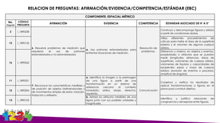 COMPONENTE: ESPACIAL MÉTRICO
No.
Pregunta
CÓDIGO
PREGUNTA
AFIRMACIÓN EVIDENCIA COMPETENCIA ESTANDAR ASOCIADO DE 4° A 5°
3 I_1890238
6. Resuelve problemas de medición que
requieran el uso de patrones
estandarizados o no estandarizados
a. Usa patrones estandarizados para
enfrentar situaciones de medición.
Resolución de
problemas.
Construyo y descompongo figuras y sólidos
a partir de condiciones dadas.
15 I_1890142
Utilizo diferentes procedimientos de
cálculo para hallar el área de la superficie
exterior y el volumen de algunos cuerpos
sólidos.
16 I_1890562
Diferencio y ordeno, en objetos y eventos,
propiedades o atributos que se puedan
medir (longitudes, distancias, áreas de
superficies, volúmenes de cuerpos sólidos,
volúmenes de líquidos y capacidades de
recipientes; pesos y masa de cuerpos
sólidos; duración de eventos o procesos;
amplitud de ángulos).
11 I_1890551
7. Reconoce las características medibles y
de posición de objetos bidimensionales y
de movimientos simples de estos: rotación,
traslación y reflexión.
a. Identifica la imagen o la preimagen
de una figura a partir de una
transformación en un sistema de
referencia cercano al contexto
inmediato: arriba, abajo, derecha,
izquierda.
Comunicación
Conjeturo y verifico los resultados de
aplicar transformaciones a figuras en el
plano para construir diseños.
12 I_1890296
13 I_1890103
b. Señala los atributos medibles de una
figura junto con sus posibles unidades y
magnitudes.
Identifico y justifico relaciones de
congruencia y semejanza entre figuras.
RELACION DE PREGUNTAS: AFIRMACIÓN/EVIDENCIA/COMPETENCIA/ESTÁNDAR (EBC)
 