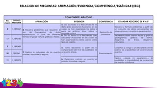 COMPONENTE: ALEATORIO
No.
Pregunta
CÓDIGO
PREGUNTA
AFIRMACIÓN EVIDENCIA COMPETENCIA ESTANDAR ASOCIADO DE 4° A 5°
4 I_1890367 8. Resuelve problemas que requieran el
uso de frecuencias de datos
representados a partir de diferentes
formas: lenguaje natural, gráficas o tablas.
a. Usa la moda o la frecuencia de los
datos para solucionar situaciones en las
cuales se han organizado los datos a
partir de gráficas, listas, tablas o
lenguaje natural.
Resolución de
problemas.
Resuelvo y formulo problemas a partir de
un conjunto de datos provenientes de
observaciones, consultas o experimentos.
17 I_1890182
b. Usa la moda o la frecuencia para
solucionar situaciones en las cuales se
han organizado los datos usando varios
tipos de registro.
Represento datos usando tablas y gráficas
(pictogramas, gráficas de barras,
diagramas de líneas, diagramas
circulares).
7 I_1890489
9. Explica la naturaleza de los eventos
posibles, imposibles o seguros.
a. Toma decisiones a partir de la
comparación del nivel de posibilidad de
un evento simple.
Razonamiento.
Conjeturo y pongo a prueba predicciones
acerca de la posibilidad de ocurrencia de
eventos.
20 I_1890545
19 I_1890075
b. Determina cuándo un evento es
posible, imposible o seguro.
Explico —desde mi experiencia— la
posibilidad o imposibilidad de ocurrencia
de eventos cotidianos.
RELACION DE PREGUNTAS: AFIRMACIÓN/EVIDENCIA/COMPETENCIA/ESTÁNDAR (EBC)
 