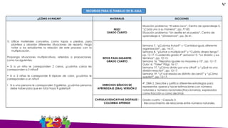 ¿CÓMO AVANZAR? MATERIALES SECCIONES
1) Utilice materiales concretos, como tapas o piedras, para
plantear y abordar diferentes situaciones de reparto. Haga
notar a los estudiantes la relación de este proceso con la
multiplicación.
Proponga situaciones multiplicativas, referidas a proporciones,
como las siguientes:
• Si a un niño le corresponden 2 carros, ¿cuántos carros les
corresponden a 3 niños?
• Si a 2 niñas le corresponde 8 lápices de color, ¿cuántos le
corresponden a un niño?
• Si a una persona le corresponden 3 galletas, ¿cuántas personas
debe haber para que en total haya 9 galletas?
PREST
GRADO CUARTO
Situación problema: “El sabio loco”. Centro de aprendizaje 3.
“¡Cada uno a su manera!”, pp. 77-83.
Situación problema: “Un desfile en el pueblo”. Centro de
aprendizaje 4. “¡Dividamos!”, pp. 36-41.
RETOS PARA GIGANTES
GRADO CUARTO
Semana 7. “¿Cuántas frutas?” y “Cantidad igual, diferente
organización”, pp. 14-17.
Semana 8. “¿Sumar o multiplicar?” y “Cuánto dinero tengo”,
pp. 12-17. Cuadernillo grado 4º, semana 15. “La división y sus
términos”, pp. 12-13.
Semana 16. “Repartos iguales no mayores a 10”, pp. 12-17.
Guía 16. “Taller” Págs. 16-17
Semana 17. “¿Cómo divido por una cifra?” y “¿Qué es una
división exacta?”, pp. 12-17.
Semana 19. “¿Y si el residuo es distinto de cero?” y “¿Cómo
queda?”, pp. 12-17.
DERECHOS BÁSICOS DE
APRENDIZAJE (DBA), VERSIÓN 2
4º. DBA 2. Describe y justifica diferentes estrategias para
representar, operar y hacer estimaciones con números
naturales y números racionales (fraccionarios), expresados
como fracción o como decimal.
CAPSULAS EDUCATIVAS DIGITALES -
COLOMBIA APRENDE
Grado cuarto – Capsula 3:
- Reconocimiento de relaciones entre números naturales.
RECURSOS PARA EL TRABAJO EN EL AULA
4°
 