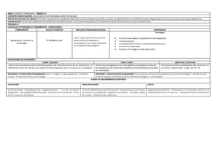 AREA: CIENCIA Y TECNOLOGÍA GRADO 11º
DOCENTES ORIENTADORES: JUAN CARLOS RUIZ MIRANDA-JORGE VILLADIEGO
METAS DE CALIDAD DEL GRADO: Al finalizar el periodolos estudiantesdeben Reconoce las implicaciones éticas, sociales yambientalesde las manifestacionestecnológicas del mundoenque vive yactuar responsablemente
COMPETENCIA: Utilizoadecuadamente herramientas informáticasde uso comúnpara la búsqueda yel procesamientode la informaciónyla comunicaciónde ideas.
PERIODO: II
EJES DE LOS ESTÁNDARES Ó LINEAMIENTOS CURRICULARES
COMPONENTE NUCLEO TEMÁTICO PREGUNTA PROBLEMATIZADORA CONTENIDOS
Apropiación y uso de la
tecnología
El Software Libre
¿Qué impactogeneranlos procesos
productivos de innovación e
investigación ylos nuevos materiales
en el desarrollo tecnológico?
Tecnología
 El efectoinvernadero yla producción de transgénicos.
 La deforestación
 La explotaciónde recursos ytratamientode basuras
 Simulacroprueba saber
 Proyecto Tecnológico Escolar (Ejecución)
INDICADORES DE DESEMPEÑO
SABER CONOCER SABER HACER SABER SER Y CONVIVIR
. Explica las característicasde los distintos procesos de transformación de los materiales, la
identificación de las fuentes y la obtención de productos para incluirlos en su proyecto.
Utiliza lastecnologías ylos recursos digitales para apoyar procesos de
planteamiento yresoluciónde problemas yprocesamientoyproducción
de información.
Participa de procesos colaborativos para fomentar el
uso ético, responsable y legal de las TIC
RECURSOS Y ESTRATEGIAS PEDAGÓGICAS: Audio– Imagen - Juegos educativos - Trabajode
campo - Ferias de la ciencia yla tecnología
CRITERIOS Y ESTRATEGIAS DE EVALUACIÓN: Conocimiento ydesarrollode artefactos yprocesos tecnológicos - Manejotécnico,
eficiente yseguro de elementos yherramientastecnológicas – cultura digital
PLANES DE MEJORAMIENTO CONTINUO
NIVELACIÓN PROFUNDIZACIÓN APOYO
Guías de trabajo - Autoevaluaciones - Juegos didácticos - Test de evaluación
diagnóstica - Acompañamientoentre pares - Acuerdos de las normas del área y
de los espacios de trabajo.
Asesoría individualpor parte del docente - Tallerespara ser realizados
en casa con la compañía de los padres o acudientes - Consultas, salidas
de campo - Portafolio de evidencias.
Asignación de monitores- Participación en actividades externas en
representación de la institución - Acompañamiento entre pares
 