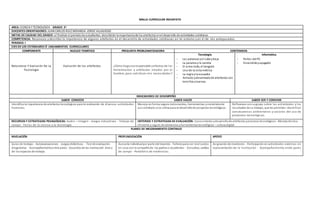 MALLA CURRICULAR INESAFISTA
AREA: CIENCIA Y TECNOLOGÍA GRADO 2º
DOCENTES ORIENTADORES: JUAN CARLOS RUIZ MIRANDA-JORGE VILLADIEGO
METAS DE CALIDAD DEL GRADO: al finalizar el período los estudiantes describirán la importancia de los artefactos enel desarrollo de actividades cotidianas
COMPETENCIA: Reconozco y describo la importancia de algunos artefactos en el desarrollo de actividades cotidianas en mi entorno y en el de mis antepasados.
PERIODO: I
EJES DE LOS ESTÁNDARES Ó LINEAMIENTOS CURRICULARES
COMPONENTE NUCLEO TEMÁTICO PREGUNTA PROBLEMATIZADORA CONTENIDOS
Naturaleza Y Evolución De La
Tecnología
Evolución de los artefactos ¿Cómo hagousoresponsable yefectivo de las
herramientas y artefactos creados por el
hombre, para satisfacer mis necesidades?
Tecnología
- Las palancas yel sube ybaja
- La palanca yla carreta
- El arma todo, el tangram
- Uso de la cinta métrica
- La regla yla escuadra
- Armado ydesarmadode artefactos con
tornillos ytuercas
Informática
- Partes del PC
- Encendidoyapagado
INDICADORES DE DESEMPEÑO
SABER CONOCER SABER HACER SABER SER Y CONVIVIR
Identificola importancia de artefactos tecnológicos para la realización de diversas actividades
humanas.
Manejo enforma segura instrumentos, herramientas ymaterialesde
uso cotidiano ylos utiliza para el desarrollode proyectos tecnológicos.
Reflexiono consugrupo sobre las actividades y los
resultados de su trabajo, que les permitan identificar
consecuencias ambientales y sociales del uso de
productos tecnológicos.
RECURSOS Y ESTRATEGIAS PEDAGÓGICAS: Audio – Imagen - Juegos educativos - Trabajo de
campo - Ferias de la ciencia y la tecnología
CRITERIOS Y ESTRATEGIAS DE EVALUACIÓN: Conocimiento ydesarrollode artefactos yprocesos tecnológicos - Manejotécnico,
eficiente yseguro de elementos yherramientastecnológicas – cultura digital
PLANES DE MEJORAMIENTO CONTINUO
NIVELACIÓN PROFUNDIZACIÓN APOYO
Guías de trabajo - Autoevaluaciones - Juegos didácticos - Test de evaluación
diagnóstica - Acompañamientoentre pares - Acuerdos de las normasdel área y
de los espacios de trabajo.
Asesoría individualpor parte del docente - Tallerespara ser realizados
en casa con la compañía de los padres o acudientes - Consultas, salidas
de campo - Portafolio de evidencias.
Asignación de monitores- Participación en actividades externas en
representación de la institución - Acompañamiento entre pares
 