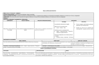 MALLA CURRICULAR INESAFISTA
AREA: CIENCIA Y TECNOLOGÍA GRADO 3 º
DOCENTES ORIENTADORES: JUAN CARLOS RUIZ MIRANDA-JORGE VILLADIEGO
METAS DE CALIDAD DEL GRADO: al finalizar el periodolos estudiantes describirán la importancia de artefactos enel desarrollo de actividades cotidianasensuentornoyen el de sus antepasados
COMPETENCIA: Reconozcoydescribola importancia de algunos artefactos enel desarrollode actividadescotidianas enmi entornoyen el de mis antepasados
PERIODO: I
EJES DE LOS ESTÁNDARES Ó LINEAMIENTOS CURRICULARES
COMPONENTE NUCLEO TEMÁTICO PREGUNTA PROBLEMATIZADORA CONTENIDOS
Naturaleza Y Evolución De La
Tecnología
Evoluciónde los productos naturalesde mi
región
¿Cómo mejoroun artefacto o herramienta a
partir de suevolución?
Tecnología
Los productos naturales de mi región
Materiales de marroquinería
 Cuero – Taches - Aros
Artefactos para la marroquinería
 Agujas - máquinas de coser - Troqueles -
máquinas pigmentadoras
Productos elaborados conla materia prima de
mi región
 Calzado– bolsos – cinturones - billeteras
Informática
 Visita a páginas web donde publique
productos de marroquinería
 Diseño en paint de un producto de
marroquinería (zapatos, bolsos, otros)
INDICADORES DE DESEMPEÑO
SABER CONOCER SABER HACER SABER SER Y CONVIVIR
Describo artefactos de hoyyde épocas pasadas para establecer diferencias ysemejanzas. Demuestro habilidad en el uso de la computadora para apoyar
actividades de información y comunicación.
Identifico posibles consecuencias derivadas deluso de
algunos artefactos y productos tecnológicos para
cuidar su entorno y su salud
RECURSOS Y ESTRATEGIAS PEDAGÓGICAS: Audio– Imagen - Juegos educativos - Trabajode
campo - Ferias de la ciencia yla tecnología
CRITERIOS Y ESTRATEGIAS DE EVALUACIÓN: Conocimiento ydesarrollode artefactos yprocesos tecnológicos - Manejotécnico,
eficiente yseguro de elementos y herramientastecnológicas – cultura digital
PLANES DE MEJORAMIENTO CONTINUO
NIVELACIÓN PROFUNDIZACIÓN APOYO
Guías de trabajo - Autoevaluaciones - Juegos didácticos - Test de evaluación
diagnóstica - Acompañamientoentre pares - Acuerdos de las normasdel área y
de los espacios de trabajo.
Asesoría individualpor parte del docente - Tallerespara ser realizados
en casa con la compañía de los padres o acudientes - Consultas, salidas
de campo - Portafolio de evidencias.
Asignación de monitores- Participación en actividades externas en
representación de la institución - Acompañamiento entre pares
 