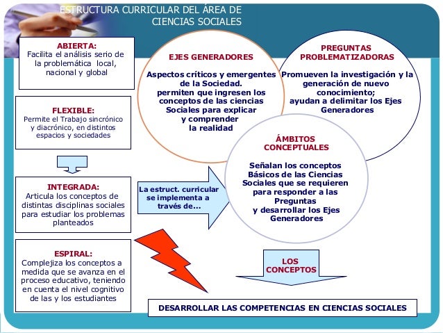 Malla curricular Preguntas Problematizadoras