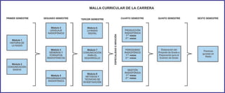 Malla curricular - Carrera de Comunicación Radiofónica - Erbol Educa 2015