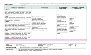 Comparar y describir situaciones de la vida cotidiana, utilizando con sentido números por lo menos hasta de cinco cifras y operar con ellos suma , resta
y multiplicación

COMPETENCIA:

CRITERIOS DESEMPEÑO
D. Superior
Muestra interés cuando denomina y compara en situaciones
de la vida cotidiana números de cuatro y cinco cifras
utilizándolos con sentido y opera con ellos (suma, resta y
multiplicación).
D. Alto
Muestra interés cuando denomina y compara números de
cuatro y cinco cifras utilizándolos con sentido y opera con
ellos (suma, resta y multiplicación).
D. Básico
Muestra interés y algunas veces describe y compara
números de cuatro y cinco cifras utilizándolos con sentido y
opera con ellos (suma, resta y multiplicación).
Muestra poco interés y algunas veces describe y compara
números de cuatro y cinco cifras utilizándolos con sentido y
opera con ellos (suma, resta y multiplicación).
D. Bajo
Muestra interés y presenta dificultad para denominar,
comparar y realizar operaciones de suma, resta y
multiplicación con números de cuatro y cinco cifras.
Muestra poco interés y presenta dificultad para denominar,
comparar y realizar operaciones de suma, resta y
multiplicación con números de cuatro y cinco cifras.

CONTENIDOS

Representación de conjuntos
Unión de conjuntos
Relación de pertenencia
Sistema de numeración decimal
Números de 9.999 al 99.99
Lectura y escritura de números
Descomposición de números
Adición - propiedades
Sustracción
Millones comparación de números.
Rectas, semirrectas ,y segmento

ESTRATEGIAS
NIVELACIÓN

Actividades
complementarias y
planes caseros con
lectura y escritura de
números
Descomposición de
números
Representación en el
ábaco
Intervención individual
Construcción de las
tablas de multiplicar a
nivel concreto y grafico
Planteamientos desde la
lógica

RECURSOS Y MEDIOS
DIDÁCTICOS

Cruci números
Laberintos
Abaco
Lentejas
Palos
Pimpones
Laminas
Fotocopias (talleres)
Armatodos
Rompecabezas
Bloques lógicos
tamgram

AREA:

Matemáticas

ASIGNATURA:

Matemáticas

GRADO:

3ero

PROFESOR:

Myriam Giraldo Ospina

PERÍODO:

Segundo

I.H.S

5

UNIDAD TEMÁTICA:
ESTANDARES:

Pensamiento numérico (números de 5,6 y 7 cifras) geométrico
Leo, escribo y opero (suma, resta y multiplica) con números de 6 y 7 cifras en diferentes contextos.
Caracterizo triángulos, cuadros, rectángulos y círculos

 