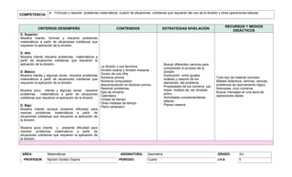 COMPETENCIA:

Formular y resolver problemas matemáticos a partir de situaciones cotidianas que requieran del uso de la división y otras operaciones básicas.

CRITERIOS DESEMPEÑO

CONTENIDOS

RECURSOS Y MEDIOS
DIDÁCTICOS

ESTRATEGIAS NIVELACIÓN

D. Superior
Muestra interés, formula y resuelve problemas
matemáticos a partir de situaciones cotidianas que
requieren la aplicación de la división.
D. Alto
Muestra interés resuelve problemas matemáticos a
partir de situaciones cotidianas que requieren la
aplicación de la división.

La división y sus términos.
División exacta y división inexacta
D. Básico
Divisor de una cifra
Muestra interés y algunas veces resuelve problemas
Números primos
matemáticos a partir de situaciones cotidianas que
Números compuestos
requieren la aplicación de la división.
descomposición en factores primos.
Resolver problemas
Muestra poco interés y algunas veces resuelve
Ejes de simetría.
problemas
matemáticos a partir de situaciones
Calendario.
cotidianas que requieren la aplicación de la división.
Unidad de tiempo.
Otras medidas de tiempo
D. Bajo
Plano cartesiano.
Muestra interés aunque presenta dificultad para
resolver problemas matemáticos a partir de
situaciones cotidianas que requieren la aplicación de
la división.

Buscar diferentes caminos para
comprender el proceso de la
división
Explicación entre iguales
Análisis y relación de los
elementos del problema
Propiedades de los números par,
impar, múltiplo de, ser divisible,
primo…
Actividades complementarias,
talleres
Planes caseros

Todo tipo de material concreto:
Billetes didácticos, laminas, canicas,
problemas de razonamiento lógico,
fotocopias, cruci números,
Buscar mensajes en una serie de
operaciones dadas

Muestra poco interés y presenta dificultad para
resolver problemas matemáticos a partir de
situaciones cotidianas que requieren la aplicación de
la división.

AREA:
PROFESOR:

Matemáticas
Myriam Giraldo Ospina

ASIGNATURA:
PERÍODO:

Geometría

GRADO:

3ro

Cuarto

I.H.S

5

 