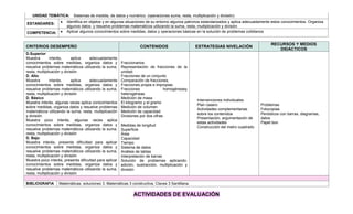 UNIDAD TEMÁTICA:
ESTANDARES:
COMPETENCIA:

Sistemas de medida, de datos y numérico. (operaciones suma, resta, multiplicación y división)

Identifica en objetos y en algunas situaciones de su entorno algunos patronos estandarizados y aplica adecuadamente estos conocimientos. Organiza
algunos datos y resuelve problemas matemáticos utilizando la suma, resta, multiplicación y división
Aplicar algunos conocimientos sobre medidas, datos y operaciones básicas en la solución de problemas cotidianos

CRITERIOS DESEMPEÑO
D.Superior
Muestra
interés,
aplica
adecuadamente
conocimientos sobre medidas, organiza datos y
resuelve problemas matemáticos utilizando la suma,
resta, multiplicación y división
D. Alto
Muestra
interés,
aplica
adecuadamente
conocimientos sobre medidas, organiza datos y
resuelve problemas matemáticos utilizando la suma,
resta, multiplicación y división
D. Básico
Muestra interés, algunas veces aplica conocimientos
sobre medidas, organiza datos y resuelve problemas
matemáticos utilizando la suma, resta, multiplicación
y división
Muestra poco interés, algunas veces aplica
conocimientos sobre medidas, organiza datos y
resuelve problemas matemáticos utilizando la suma,
resta, multiplicación y división
D. Bajo
Muestra interés, presenta dificultad para aplicar
conocimientos sobre medidas, organiza datos y
resuelve problemas matemáticos utilizando la suma,
resta, multiplicación y división
Muestra poco interés, presenta dificultad para aplicar
conocimientos sobre medidas, organiza datos y
resuelve problemas matemáticos utilizando la suma,
resta, multiplicación y división
BIBLIOGRAFIA

CONTENIDOS

Fraccionarios
Representación de fracciones de la
unidad.
Fracciones de un conjunto
Comparación de fracciones.
Fracciones propia e impropias.
Fracciones
homogéneasy
heterogéneas
Medición de masa
El kilogramo y el gramo
Medición de volumen
Medición de capacidad
Divisiones por dos cifras
Medidas de longitud
Superficie
Área
Capacidad
Tiempo
Sistema de datos
Análisis de tablas
Interpretación de barras
Solución de problemas aplicando:
adición, sustracción, multiplicación y
división

ESTRATEGIAS NIVELACIÓN

Intervenciones individuales
Plan casero
Actividades complementarias
sobre los contenidos
Presentación, argumentación de
estas actividades
Construcción del metro cuadrado

Matemáticas, soluciones 3. Matemáticas 3 constructiva, Claves 3 Santillana.

ACTIVIDADES DE EVALUACIÓN

RECURSOS Y MEDIOS
DIDÁCTICOS

Problemas
Fotocopias
Periódicos con barras, diagramas,
datos
Papel bon

 