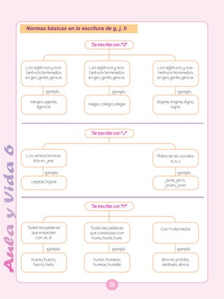 Normas básicas en la escritura de g, j, h


                          Se escribe con “G”




Los adjetivos y sus-     Los adjetivos y sus-     Los adjetivos y sus-
tantivos terminados      tantivos terminados      tantivos terminados
en gen, gente, gencia.   en gen, gente, gencia.   en gen, gente, gencia.


            ejemplo                    ejemplo                ejemplo

  margen, agente,                                 dogma, enigma, digno,
                         magia, colegio, elegía
     agencia.                                            signo




                          Se escribe con “J”



Los verbos termina-                               Antes de las vocales
   dos en jear.                                          a, o, u

           ejemplo                                            ejemplo

   canjear, hojear                                     jaula, jarro,
                                                       joven, junio




                          Se escribe con “H”



 Todas las palabras       Todas las palabras        Con H intermedia
   que empiezan           que comienzan con
     con ue, ie            humo, hume, humi

            ejemplo                    ejemplo                ejemplo

   hueso, hueco,           humor, humano,           ahorrar, prohibir,
    hierro, hielo          humear, humilde          deshielo, ahora




                                     30
 