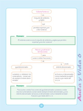 Sistema Numérico

                                         es
                              Conjunto de símbolos
                                    y reglas

                                         que

                             permiten expresar y es-
                                 cribir números


     Resumen:

       El sistema numérico es el conjunto de símbolos y reglas que permiten
                          expresar y escribir números.



                               Adición y sustración
                                  de fracciones

                                            para
                            sumar o restar fracciones
                                            de
                                                                   y     si es
   igual denominador                                        distinto denominador



sumamos o restamos los                                     se busca un denominador
numeradores conservan-                                     común mediante la simplifi-
do siempre el mismo deno-                                  cación o por medio del
minador                                                    m. c. m.


     Resumen:

      Para sumar o restar fracciones de igual denominador sumamos o resta-
     mos los numeradores conservando siempre el mismo denominador y si es
     distinto denominador se busca un denominador común mediante la simpli-
                          ficación o por medio del m. c. m.




                                       35
 