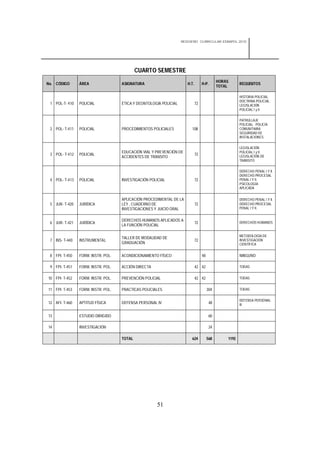 REDISEÑO CURRICULAR ESBAPOL 2010




                                            CUARTO SEMESTRE
                                                                                             HORAS
No. CÓDIGO      ÁREA                ASIGNATURA                        H.T.        H-P.                  REQUISITOS
                                                                                             TOTAL

                                                                                                        HISTORIA POLICIAL.
                                                                                                        DOCTRINA POLICIAL.
 1 POL-T- 410   POLICIAL            ÉTICA Y DEONTOLOGÍA POLICIAL             72                         LEGISLACIÓN
                                                                                                        POLICIAL I y II

                                                                                                        PATRULLAJE
                                                                                                        POLICIAL. POLICÍA
 2 POL- T-411   POLICIAL            PROCEDIMIENTOS POLICIALES           108                             COMUNITARIA.
                                                                                                        SEGURIDAD DE
                                                                                                        INSTALACIONES

                                                                                                        LEGISLACIÓN
                                    EDUCACIÓN VIAL Y PREVENCIÓN DE                                      POLICIAL I y II.
 3 POL- T-412   POLICIAL                                                     72                         LEGISLACIÓN DE
                                    ACCIDENTES DE TRANSITO
                                                                                                        TRANSITO

                                                                                                        DERECHO PENAL I Y II.
                                                                                                        DERECHO PROCESAL
 4 POL- T-413   POLICIAL            INVESTIGACIÓN POLICIAL                   72                         PENAL I Y II.
                                                                                                        PSICOLOGÍA
                                                                                                        APLICADA


                                    APLICACIÓN PROCEDIMENTAL DE LA                                      DERECHO PENAL I Y II.
 5 JUR- T-420   JURÍDICA            LEY , CUADERNO DE                        72                         DERECHO PROCESAL
                                    INVESTIGACIONES Y JUICIO ORAL                                       PENAL I Y II.


                                    DERECHOS HUMANOS APLICADOS A                                        DERECHOS HUMANOS
 6 JUR- T-421   JURÍDICA                                                     72
                                    LA FUNCIÓN POLICIAL

                                                                                                        METODOLOGÍA DE
                                    TALLER DE MODALIDAD DE
 7 INS- T-440   INSTRUMENTAL                                                 72                         INVESTIGACIÓN
                                    GRADUACIÓN                                                          CIENTÍFICA


 8 FPI- T-450   FORM. INSTR. POL.   ACONDICIONAMIENTO FÍSICO                      48                    NINGUNO

 9 FPI- T-451   FORM. INSTR. POL.   ACCIÓN DIRECTA                           42 42                      TODAS


10 FPI- T-452   FORM. INSTR. POL.   PREVENCIÓN POLICIAL                      42 42                      TODAS


11 FPI- T-453   FORM. INSTR. POL.   PRACTICAS POLICIALES                               304              TODAS


                                                                                                        DEFENSA PERSONAL
12 AFI- T-460   APTITUD FÍSICA      DEFENSA PERSONAL IV                                 48              III


13              ESTUDIO DIRIGIDO                                                        60

14              INVESTIGACIÓN                                                           24

                                    TOTAL                               624            568       1192




                                                      51
 
