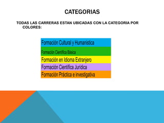 Idioma Extranjero I      Idioma Extranjero IICATEGORIAS
                                                   Idioma Extranjero III   Idioma Extranjero IV
       5 cr.                    5 cr.                     5 cr.                   5 cr.
              TODAS LAS CARRERAS ESTAN UBICADAS CON LA CATEGORIA POR
os         32   COLORES:      31                 32                  32


                       Formación Cultural y Humanistica
                       Formación Científica Básica
                       Formación en Idioma Extranjero
                       Formación Científica Jurídica
                       Formación Práctica e investigativa
 