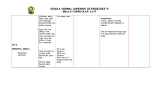 ESUELA NORMAL SUPERIOR DE PIEDECUESTA
MALLA CURRICULAR 2.017
UNIT 9.
WORDERFUL ANIMALS.
Wild animals.
Superlatives.
Cauliflower, lettuce,
celery, garlic, carrot,
onion, cabbages,
avocado, tomato, pea,
potatoes, pepper.
Eggs, milk, juice,
cheese, meat,
chicken, bread, olives,
soup, hamburger, rice,
sugar, honey, tea,
coffee, oil, butter,
flour, marmalade.
Turtle, crocodile, lion,
monkey, giraffe,
elephant, fox, parrot,
tiger.
Slowest, fastest,
biggest, cutest,
Longest.
Yes, please.Iwant …
This is a/an …
These are …
That is a /an…
Those are…
That is a lion. It is
strongestanimal of the
jungle.
Procedimental
Conoce y utiliza el diccionario
correctamente en la traducción de
palabras.
Crea una maqueta sobre algún lugar
de la ciudad utilizando material del
medio.
 