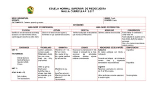 ESUELA NORMAL SUPERIOR DE PIEDECUESTA
MALLA CURRICULAR 2.017
AREA O ASIGNATURA:
DOCENTE:
EJE TEMATICO: Cantando aprendo y repaso.
GRADO: Cuarto
PERIODO: Cuarto
ESTANDARES
HABILIDADES DE COMPRENSION HABILIDADES DE PRODUCCION
ESCUCHA LECTURA ESCRITUA MONOLOGO CONVERSACION
Identifico la secuencia de las acciones y
las asocio con los momentos del día,
cuando alguien describe su rutina diaria.
Ubico en un texto corto los lugares y
momentos en que suceden las acciones.
Verifico laortografía de las palabras
que escribo con frecuencia.
Deletreo palabras desconocidas. Puedo hablar de cantidades y
contar hasta mil.
Puedo saludar de acuerdo con la
hora del día, de forma natural y
apropiada.
Sigo y doy instrucciones básicas
cuando participo.
CONTENIDOS VOCABULARIO GRAMATICA LOGROS INDICADORES DE DESEMPEÑO COMPETENCIAS
UNIT 10.
THE NUMBERS
Ordinal Numbers
Cardinal Numbers
Operations Math
O’clock
UNIT 11.
A DAY IN MY LIFE.
Daily routines.
Time expressions.
Addition, subtraction,
division, equals.
Multiplication, divide
into, plus, minus,
times… one … thirty…
one hundred.
Wake up, getup,
brush (your)
teeth/hair, take a
shower, have, take,
eat breakfast, go to
school, etc.
What time is it? / It is…
It’s four o’clock.
It’s a quarter to four.
It’s a quarter pastfour.
It’s half past four.
What time do you
____?
I/you/They getup at….
What do you do in the
afternoon?
I do homework.
Reconocer los números del 51-100,
manejar el concepto de la hora,
reconocer las actividades
cotidianas, deletrea algunas
palabras correctamente.
Actitudinal
En ingles participas con interés y
motivación.
Presenta sus trabajos y actividades de
manera clara y organizada
demostrando responsabilidad.
Cognitivo
Reconoce y pronuncia los números
del 51 al 100 en inglés.
Utiliza las formas correctas para decir
la hora en inglés.
Lingüística.
Pragmática.
Sociolingüística
 