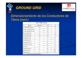 GROUND GRID
Dimensionamiento de los Conductores de
Tierra (cont.)
 