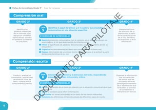 Mallas de Aprendizaje Grado 3° Área de Lenguaje
12
GRADO 3°
GRADO 3°
GRADO 2°
GRADO 2°
Interpreta el tono
del discurso de su
interlocutor, a partir
de las características
de la voz, del ritmo,
de las pausas y de la
entonación.
Organiza la información
que encuentra en
los textos que lee,
utilizando técnicas
para el procesamiento
de la información que
le facilitan el proceso
de compresión e
interpretación textual.
Identifica las
palabras relevantes
de un mensaje y las
agrupa en unidades
significativas: sonidos
en palabras y palabras
en oraciones.
Predice y analiza los
contenidos y estructuras
de diversos tipos de
texto, a partir de sus
conocimientos previos.
GRADO 4°
GRADO 4°
Identifica el papel del emisor y el receptor y sus propósitos
comunicativos en una situación específica.
Interpreta el contenido y la estructura del texto, respondiendo
preguntas de orden inferencial y crítico.
Asocia la intención comunicativa con el contexto en el que se producen los
enunciados y el rol que desempeñan los interlocutores.
Infiere el significado de palabras desconocidas, según el contexto donde se
encuentren.
Organiza secuencialmente las ideas que comprende de un texto oral.
Deduce información de un emisor (como la edad, el sexo o la actitud) a partir
de las características de su voz.
Ubica el contenido de un texto en relación con la situación comunicativa en que
se presenta.
Utiliza el contexto para inferir información.
Discrimina los temas principales de un texto de los menos relevantes.
Reconoce las diferencias en las estructuras de diferentes tipos de escrito.
EVIDENCIAS DE APRENDIZAJE
EVIDENCIAS DE APRENDIZAJE
5
6
Comprensión oral
Comprensión escrita
DBA
DBA
D
O
C
U
M
EN
TO
PAR
A
PILO
TAJE
 