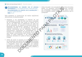 Mallas de Aprendizaje Grado 3° Área de Lenguaje
30
Microhabilidades en relación con el proceso
investigativo: 2, 4 y 15 para lectura; 4 para escucha.
Microhabilidades en relación con la producción: 1,
2, 3, 6 y 7 para escritura.
DBA: 2 y 8
Para fortalecer la construcción de textos expositivos
discontinuos, el docente puede:
•	 Proponer a los estudiantes la creación de una
enciclopedia a lo largo del año, que sea el resultado
de las investigaciones que surjan al interior de la
clase o de otras. Para la elaboración de cada uno
de los apartados, se requiere un proceso previo de
búsqueda de información. Durante la consulta, es
imperante recordar a los estudiantes que pueden
obtener información de los diferentes medios de
comunicación (verificando la confiabilidad de las
fuentes), de la biblioteca, de personas de la región
que tengan conocimientos para brindar información
sobre un tema específico o de representaciones
artísticas, teniendo en cuenta el tema por el que se
indaga.
•	 Antes de iniciar el proceso, es necesario explicar a
los estudiantes que dentro de la enciclopedia pueden
crear dos tipos de escritos: artículos de enciclopedia
e infografías. Estos dos textos son de carácter
expositivo y emplean texto e imagen para presentar
definiciones de eventos, fenómenos, seres y objetos, y
difundir conocimientos sobre un tema.
C •	 Antes de pedir a los estudiantes la escritura de estos
textos, es necesario cerciorarse de que conocen
sus principales características. P. ej., para el caso
de la infografía, puede mostrar los elementos que la
componen:
TÍTULO
Imágenes que sirven para
establecer comparaciones
Datos organizados
en tablas
Secuencias de acciones indicadas con
numeración en otro color y otro formato.
Datos organizados en esquemas estadísticos
Fotografías
1 2 3 4
1
2
3
5
6
4
D
O
C
U
M
EN
TO
PAR
A
PILO
TAJE
 