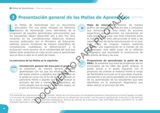 Mallas de Aprendizaje Área de Lenguaje
4
L
as Mallas de Aprendizaje son un documento
articulador. Por una parte, integran los Derechos
Básicos de Aprendizaje como definidores de la
progresión de aquellos aprendizajes estructurantes que
los estudiantes deben desarrollar año a año. Por otra,
conectan en las consideraciones didácticas diversos
recursos publicados por el Ministerio de Educación.
Además, buscan incorporar de manera sistemática las
competencias ciudadanas, la diferenciación1
y la
evaluación como asuntos de la cotidianidad del aula que
deben estar presentes en cada acción para el aprendizaje
que se lleva a cabo en el salón de clases.
La estructura de las Mallas es la siguiente:
Introducción general del área para el grado: Allí
se presentan, de manera general, aquellos
aprendizajes con los que los estudiantes vienen
del grado anterior y aquellos que desarrollarán en
el grado en curso con el fin de darle al docente un
panorama frente a aquello que puede evaluar al
principio del año a manera de diagnóstico, así
como aquello que se espera, a grandes rasgos, en
el año en términos de aprendizaje.
1. Se entiende por diferenciación que aún cuando “dentro de una misma aula, los estudiantes presentan características comunes ligadas a la edad,
a su proceso de maduración normal [...] se puede observar las diferencias que existen, con frecuencia significativas, entre dos o más alumnos
de un grupo”. (Bernal, Antonio. Cuestiones pedagógicas: Revista de ciencias de la educación, ISSN 0213-1269, ISSN-e 2253-8275, Nº. 13, 1997
(Ejemplar dedicado a: Innovación Educativa), págs. 101-112)
Mapa de relaciones: Presenta, de manera
gráfica, las relaciones desde los ejes y conceptos
que estructuran el área hasta las acciones
específicas que desarrollan los estudiantes en
cada grado para crear una línea coherente entre
la manera como está estructurada el área y las
repercusiones de dicha estructuración en el aula.
Este mapa de ninguna manera pretende
proponer una organización en el tiempo de los
aprendizajes; ésta debe surgir de la reflexión
pedagógica que acompaña la construcción de
los planes de área y de aula.
Progresiones de aprendizajes (a partir de los
DBA): Se presenta una línea de progresión de los
enunciados de los DBA del grado anterior, el
grado actual y el grado siguiente con el
propósito de orientar al maestro frente al rango
de flexibilidad curricular en el que debe moverse,
atendiendo a las particularidades en el desarrollo
de los aprendizajes de los estudiantes que éste
identifique en la evaluación diagnóstica que
debe realizar al principio del año.
Presentación general de las Mallas de Aprendizaje2
A
D
O
C
U
M
EN
TO
PAR
A
PILO
TAJE
 