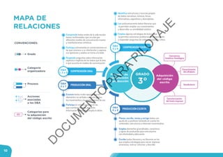 10
MAPA DE
RELACIONES
Enuncia textos orales apoyándose en
elementos no verbales como los gestos,
los movimientos y las modulaciones de voz
Participa en conversaciones en las
que mantiene el tema, presenta
información ordenada y amplía lo dicho
CONVENCIONES:
Grado
Categoría
organizadora
Proceso
Acciones
asociadas
a los DBA
Categorías para
la adquisición
del código escrito
GRADO
3°
Procesos de
comprensión
y producción
Adquisición
del código
escrito
COMPRENSIÓN ORAL
DBA
1, 2 y 5
PRODUCCIÓN ORAL
DBA
2 y 7
Comprende textos orales de la vida escolar,
textos multimodales que circulan por
diferentes medios de comunicación masiva
y manifestaciones artísticas
Participa activamente en conversaciones en
las que reconoce a su interlocutor y expresa
sus opiniones y análisis en torno a lo leído
Responde preguntas sobre información
explícita e implícita de los textos que le leen
o que escucha en medios de comunicación
Planea, escribe, revisa y corrige textos con
ayuda de su profesor teniendo en cuenta los
contenidos, estructuras e intención comunicativa
Emplea elementos gramaticales, conectores
y signos de puntuación para comunicarse
con efectividad y adecuación
Escribe textos literarios y no literarios en los
que emplea estrategias para narrar, expresar
emociones, instruir, informar y describir
PRODUCCIÓN ESCRITA
DBA
4 y 8
Lee autónomamente textos literarios que
le permiten ampliar sus conocimientos
y desarrollar su sensibilidad estética
Identiﬁca estructuras y recursos propios
de textos narrativos, icónicos, líricos,
informativos, expositivos y descriptivos
Emplea algunas estrategias de lectura que
le permiten solucionar problemas de comprensión
y responder preguntas de orden inferencial y crítico
COMPRENSIÓN ESCRITA
DBA
3 y 6
Conciencia
fonético-fonológica
Caracterización
del texto impreso
Conocimiento
del alfabeto
Vocabulario
D
O
C
U
M
EN
TO
PAR
A
PILO
TAJE
 