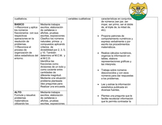 cualitativos. variables cualitativas características en conjuntos
de números (ser par, ser
impar, ser primo, ser el doble
de, el triple de, la mitad de,
etc).
 Propone patrones de
comportamiento numéricos y
expresa verbalmente o por
escrito los procedimientos
matemáticos.
 Realiza cálculos numéricos,
organiza la información en
tablas, elabora
representaciones gráficas y
las interpreta.
 Trabaja sobre números
desconocidos y con esos
números para dar respuestas
a los problemas.
 Lee y extrae la información
estadística publicada en
diversas fuentes.
 Plantea una pregunta que le
facilite recolectar información
que le permita contrastar la
BASICO
>>Reconoce y aplica
los números
fraccionarios con sus
respectivas
operaciones en la
resolución de
problemas.
<<Reconoce el
proceso de
organización de
datos estadísticos del
entorno.
Mediante trabajos
escritos, elaboración
de carteleras o
afiches, pruebas
escritas, exposiciones:
Clasifico los números
naturales: primos y
compuestos aplicando
criterios de
divisibilidad por 2, 3, 5,
y 10. También
determino el M.C.M. y
el M.C.D.
Identifica las
fracciones como
divisiones de un todo y
como cociente entre
cantidades de
diferente magnitud.
Mediante una situación
problema planteada
ideo preguntas para:
Realizar una encuesta.
ALTO:
Formula y resuelve
problemas
matemáticos
utilizando los
Mediante trabajos
escritos, elaboración
de carteleras o
afiches, pruebas
escritas, exposiciones:
 