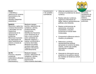 BAJO:
<<Identifica y
diferencia los números
fraccionarios y los
decimales.
Identifico diagramas
estadísticos.
Caracterizació
n de variables
cuantitativas.
 Utiliza las operaciones y sus
inversas en problemas de cálculo
numérico.
 Realiza cálculos numéricos,
organiza la información en
tablas, elabora representaciones
gráficas y las interpreta.
 Realiza combinaciones de
operaciones, encuentra
propiedades y resuelve
ecuaciones en donde están
involucradas.
 Comprende la diferencia entre la
muestra y la población.
 Selecciona y produce
representaciones gráficas
apropiadas al conjunto de datos,
usando, cuando sea posible,
calculadoras o software
adecuado.
 Interpreta la información que se
presenta en los gráficos usando
las medidas de tendencia central
y el rango.
Articulación en
encuentas,
recopilación de
datos de edad,
estatura,
características,
publicidad.
BASICO
Reconoce y aplica los
números fraccionarios
y decimales con sus
respectivas
operaciones en la
resolución de
problemas.
Reconoce el proceso
de organización de
datos estadísticos del
entorno a través de
diagramas.
Mediante trabajos
escritos, elaboración de
carteleras o afiches,
pruebas escritas,
exposiciones:
Identifica las fracciones
como divisiones de un
todo y como cociente
entre cantidades de
diferente magnitud, y
realizar conversiones a
números decimales.
Mediante encuestas
recolecto datos para:
Registrar información
sistemáticamente.
ALTO:
Formula y resuelve
problemas
matemáticos utilizando
los números
fraccionarios y
Mediante trabajos
escritos, elaboración de
carteleras o afiches,
pruebas escritas,
exposiciones:
Ubica números decimales,
 