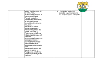 Aplica los algoritmos de
la suma, resta,
multiplicación y división de
números decimales
Formula y resuelve
problemas que requieran
la aplicación de una
operación entre números
naturales.
Mediante encuestas
recolecto datos para:
Representar gráficos de
barras, circulares o
Pictogramas en la forma
más apropiada según el
contexto
Soluciona ejercicios donde
aplico potenciación y
radicación en números
decimales Mediante
encuestas recolecto datos
para:
Representar gráficos de
barras, circulares o
Pictogramas en la forma
más apropiada según el
contexto
 Compara los resultados
obtenidos experimentalmente
con las predicciones anticipadas.
 