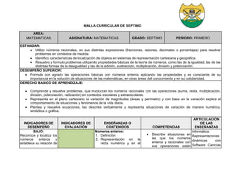 MALLA CURRICULAR DE SEPTIMO
AREA:
MATEMATICAS ASIGNATURA: MATEMATICAS GRADO: SEPTIMO PERIODO: PRIMERO
ESTANDAR:
 Utilizo números racionales, en sus distintas expresiones (fracciones, razones, decimales o porcentajes) para resolver
problemas en contextos de medida.
 Identifico características de localización de objetos en sistemas de representación cartesiana y geográfica.
 Resuelvo y formulo problemas utilizando propiedades básicas de la teoría de números, como las de la igualdad, las de las
distintas formas de la desigualdad y las de la adición, sustracción, multiplicación, división y potenciación.
DESEMPEÑO SUPERIOR:
 Formula con agrado las operaciones básicas con números enteros aplicando las propiedades y es consciente de su
importancia en la solución de situaciones de las matemáticas, en otras áreas del conocimiento y en su cotidianidad.
DERECHO BASICO DE APRENDIZAJE:
 Comprende y resuelve problemas, que involucran los números racionales con las operaciones (suma, resta, multiplicación,
división, potenciación, radicación) en contextos escolares y extraescolares.
 Representa en el plano cartesiano la variación de magnitudes (áreas y perímetro) y con base en la variación explica el
comportamiento de situaciones y fenómenos de la vida diaria.
 Plantea y resuelve ecuaciones, las describe verbalmente y representa situaciones de variación de manera numérica,
simbólica o gráfica.
INDICADORES DE
DESEMPEÑO
INDICADORES DE
EVALUACIÒN
ENSEÑANZAS O
CONTENIDOS COMPETENCIAS
ARTICULACIÒN
DE LAS
ENSEÑANZAS
BAJO:
Reconoce y localiza los
números enteros y
establece su relación de
.
Números enteros:
1. Definición
2. Representación en la
recta numérica y en el
 Describe situaciones en
las que los números
enteros y racionales con
sus operaciones están
Informática:
Representaciones
dinámicas con
Software Ciencias
 