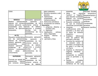 orden. plano cartesiano
3. Números opuestos y valor
absoluto.
4. Operaciones y
propiedades de los
números enteros.
5. Polinomios aritméticos
6. Ecuaciones con enteros.
Geometría:
1. polígonos: Abiertos y
cerrados (2D).
2. Definición
3. clasificación, vértices,
lados, diagonales
4. ángulos internos y
externos
5. perímetro y Área
presentes.
 utiliza los signos
“positivo” y “negativo”
para describir cantidades
relativas con números
enteros y racionales.
 Resuelve problemas en
los que se involucran
variaciones porcentuales.
 Interpreta las
modificaciones entre el
perímetro y el área con
un factor de variación
respectivo.
 Establece diferencias
entre los gráficos del
perímetro y del área.
 Coordina los cambios de
la variación entre el
perímetro y la longitud de
los lados o el área de
una figura.
 Organiza la información
(registros tabulares y
gráficos) para
comprender la relación
entre el perímetro y el
área.
 Plantea modelos
algebraicos, gráficos o
numéricos en los que
Naturales: Escalas
de temperatura,
Desplazamientos y
distancias en
movimientos
rectilíneo
Coordenadas
terrestres.
Notación científica
BÁSICO:
Realiza operaciones
básicas con números
enteros aplicando sus
propiedades para la
solución de ejercicios
propuestos.
Demuestra aplicación
de operación y
propiedades de los
números enteros a
través de talleres,
ejercicios y pruebas
escritas con la
transferencia de lo
aprendido.
ALTO:
Resuelve problemáticas
con las operaciones
básicas de números
enteros aplicando sus
propiedades para
resolver ejercicios y
problemas de su
entorno involucrando
otras áreas del
conocimiento.
Demuestra aplicación
de operación y
propiedades de los
números enteros a
través de talleres,
ejercicios y pruebas
escritas con la
transferencia de lo
aprendido.
SUPERIOR:
Formula con agrado las
operaciones básicas
con números enteros
Demuestra aplicación
de operación y
propiedades de los
números enteros a
través de talleres,
 