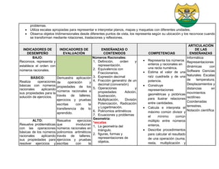 problemas.
 Utiliza escalas apropiadas para representar e interpretar planos, mapas y maquetas con diferentes unidades.
 Observa objetos tridimensionales desde diferentes puntos de vista, los representa según su ubicación y los reconoce cuando
se transforman mediante rotaciones, traslaciones y reflexiones.
INDICADORES DE
DESEMPEÑO
INDICADORES DE
EVALUACIÒN
ENSEÑANZAS O
CONTENIDOS COMPETENCIAS
ARTICULACIÒN
DE LAS
ENSEÑANZAS
BAJO:
Reconoce, representa y
establece el orden con
números racionales.
Números Racionales:
1. Definición, orden y
representación.
2. Equivalencia con
Fraccionarios.
3. Expresión decimal
4. Fracción generatriz de un
decimal (conversión)
5. Operaciones y
propiedades: Adición,
Sustracción,
Multiplicación, División
Potenciación, Radicación
y Logaritmación.
6. Polinomios aritméticos
7. Ecuaciones y problemas
Geometría:
*escalas
1. La geometría del
triángulo.
2. figuras, formas y
representaciones de
objetos.
 Representa los números
enteros y racionales en
una recta numérica.
 Estima el valor de una
raíz cuadrada y de una
potencia.
 Construye
representaciones
geométricas y pictóricas
para ilustrar relaciones
entre cantidades.
 Calcula e interpreta el
máximo común divisor y
el mínimo común
múltiplo entre números
enteros.
 Describe procedimientos
para calcular el resultado
de una operación (suma,
resta, multiplicación y
Informática:
Representaciones
dinámicas con
Software Ciencias
Naturales: Escalas
de temperatura,
Desplazamientos y
distancias en
movimientos
rectilíneo
Coordenadas
terrestres.
Notación científica
BÁSICO:
Realiza operaciones
básicas con números
racionales aplicando
sus propiedades para la
solución de ejercicios.
Demuestra aplicación
de operación y
propiedades de los
números racionales a
través de talleres,
ejercicios y pruebas
escritas con la
transferencia de lo
aprendido.
ALTO:
Resuelve problemáticas
con las operaciones
básicas de los números
racionales aplicando
sus propiedades para
resolver ejercicios y
Resuelve ejercicios
que involucran
números racionales en
polinomios aritméticos
través de talleres,
ejercicios y pruebas
escritas con la
 