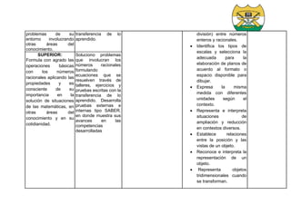 problemas de su
entorno involucrando
otras áreas del
conocimiento.
transferencia de lo
aprendido.
división) entre números
enteros y racionales.
 Identifica los tipos de
escalas y selecciona la
adecuada para la
elaboración de planos de
acuerdo al formato o
espacio disponible para
dibujar.
 Expresa la misma
medida con diferentes
unidades según el
contexto.
 Representa e interpreta
situaciones de
ampliación y reducción
en contextos diversos.
 Establece relaciones
entre la posición y las
vistas de un objeto.
 Reconoce e interpreta la
representación de un
objeto.
 Representa objetos
tridimensionales cuando
se transforman.
SUPERIOR:
Formula con agrado las
operaciones básicas
con los números
racionales aplicando las
propiedades y es
consciente de su
importancia en la
solución de situaciones
de las matemáticas, en
otras áreas del
conocimiento y en su
cotidianidad.
Soluciono problemas
que involucran los
números racionales
formulando
ecuaciones que se
resuelven través de
talleres, ejercicios y
pruebas escritas con la
transferencia de lo
aprendido. Desarrolla
pruebas externas e
internas tipo SABER,
en donde muestra sus
avances en las
competencias
desarrolladas
 