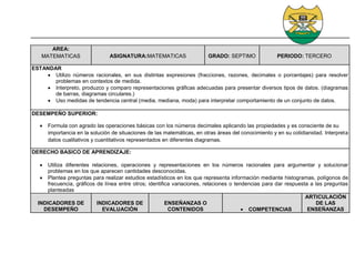 AREA:
MATEMATICAS ASIGNATURA:MATEMATICAS GRADO: SEPTIMO PERIODO: TERCERO
ESTANDAR
 Utilizo números racionales, en sus distintas expresiones (fracciones, razones, decimales o porcentajes) para resolver
problemas en contextos de medida.
 Interpreto, produzco y comparo representaciones gráficas adecuadas para presentar diversos tipos de datos. (diagramas
de barras, diagramas circulares.)
 Uso medidas de tendencia central (media, mediana, moda) para interpretar comportamiento de un conjunto de datos.
DESEMPEÑO SUPERIOR:
 Formula con agrado las operaciones básicas con los números decimales aplicando las propiedades y es consciente de su
importancia en la solución de situaciones de las matemáticas, en otras áreas del conocimiento y en su cotidianidad. Interpreta
datos cualitativos y cuantitativos representados en diferentes diagramas.
DERECHO BASICO DE APRENDIZAJE:
 Utiliza diferentes relaciones, operaciones y representaciones en los números racionales para argumentar y solucionar
problemas en los que aparecen cantidades desconocidas.
 Plantea preguntas para realizar estudios estadísticos en los que representa información mediante histogramas, polígonos de
frecuencia, gráficos de línea entre otros; identifica variaciones, relaciones o tendencias para dar respuesta a las preguntas
planteadas
INDICADORES DE
DESEMPEÑO
INDICADORES DE
EVALUACIÒN
ENSEÑANZAS O
CONTENIDOS  COMPETENCIAS
ARTICULACIÒN
DE LAS
ENSEÑANZAS
 