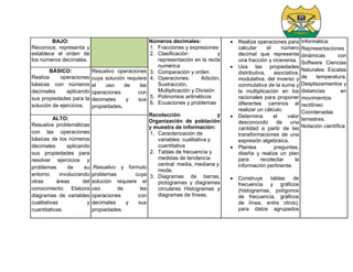 BAJO:
Reconoce, representa y
establece el orden de
los números decimales.
Números decimales:
1. Fracciones y expresiones
2. Clasificación y
representación en la recta
numérica
3. Comparación y orden
4. Operaciones: Adición,
Sustracción,
Multiplicación y División
5. Polinomios aritméticos
6. Ecuaciones y problemas
Recolección y
Organización de población
y muestra de información:
1. Caracterización de
variables: cualitativa y
cuantitativa
2. Tablas de frecuencia y
medidas de tendencia
central: media, mediana y
moda.
3. Diagramas de barras,
pictogramas y diagramas
circulares Histogramas y
diagramas de líneas.
 Realiza operaciones para
calcular el número
decimal que representa
una fracción y viceversa.
 Usa las propiedades
distributiva, asociativa,
modulativa, del inverso y
conmutativa de la suma y
la multiplicación en los
racionales para proponer
diferentes caminos al
realizar un cálculo.
 Determina el valor
desconocido de una
cantidad a partir de las
transformaciones de una
expresión algebraica.
 Plantea preguntas,
diseña y realiza un plan
para recolectar la
información pertinente.
 Construye tablas de
frecuencia y gráficos
(histogramas, polígonos
de frecuencia, gráficos
de línea, entre otros),
para datos agrupados
Informática:
Representaciones
dinámicas con
Software Ciencias
Naturales: Escalas
de temperatura,
Desplazamientos y
distancias en
movimientos
rectilíneo
Coordenadas
terrestres.
Notación científica
BÁSICO:
Realiza operaciones
básicas con números
decimales aplicando
sus propiedades para la
solución de ejercicios.
Resuelvo operaciones
cuya solución requiere
el uso de las
operaciones con
decimales y sus
propiedades.
ALTO:
Resuelve problemáticas
con las operaciones
básicas de los números
decimales aplicando
sus propiedades para
resolver ejercicios y
problemas de su
entorno involucrando
otras áreas del
conocimiento. Elabora
diagramas de variables
cualitativas y
cuantitativas.
Resuelvo y formulo
problemas cuya
solución requiere el
uso de las
operaciones con
decimales y sus
propiedades.
 