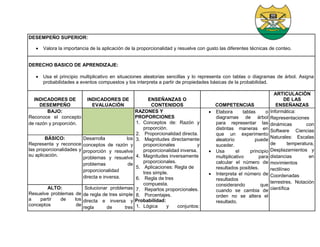 DESEMPEÑO SUPERIOR:
 Valora la importancia de la aplicación de la proporcionalidad y resuelve con gusto las diferentes técnicas de conteo.
DERECHO BASICO DE APRENDIZAJE:
 Usa el principio multiplicativo en situaciones aleatorias sencillas y lo representa con tablas o diagramas de árbol. Asigna
probabilidades a eventos compuestos y los interpreta a partir de propiedades básicas de la probabilidad.
INDICADORES DE
DESEMPEÑO
INDICADORES DE
EVALUACIÒN
ENSEÑANZAS O
CONTENIDOS COMPETENCIAS
ARTICULACIÒN
DE LAS
ENSEÑANZAS
BAJO:
Reconoce el concepto
de razón y proporción.
RAZONES Y
PROPORCIONES
1. Conceptos de: Razón y
proporción.
2. Proporcionalidad directa.
3. Magnitudes directamente
proporcionales y
proporcionalidad inversa.
4. Magnitudes inversamente
proporcionales.
5. Aplicaciones: Regla de
tres simple.
6. Regla de tres
compuesta.
7. Repartos proporcionales.
8. Porcentajes.
Probabilidad:
1. Lógica y conjuntos:
 Elabora tablas o
diagramas de árbol
para representar las
distintas maneras en
que un experimento
aleatorio puede
suceder.
 Usa el principio
multiplicativo para
calcular el número de
resultados posibles.
 Interpreta el número de
resultados
considerando que
cuando se cambia de
orden no se altera el
resultado.
Informática:
Representaciones
dinámicas con
Software Ciencias
Naturales: Escalas
de temperatura,
Desplazamientos y
distancias en
movimientos
rectilíneo
Coordenadas
terrestres. Notación
científica
BÁSICO:
Representa y reconoce
las proporcionalidades y
su aplicación.
Desarrolla los
conceptos de razón y
proporción y resuelve
problemas y resuelve
problemas de
proporcionalidad
directa e inversa.
ALTO:
Resuelve problemas de
a partir de los
conceptos de
Solucionar problemas
de regla de tres simple
directa e inversa y
regla de tres
 